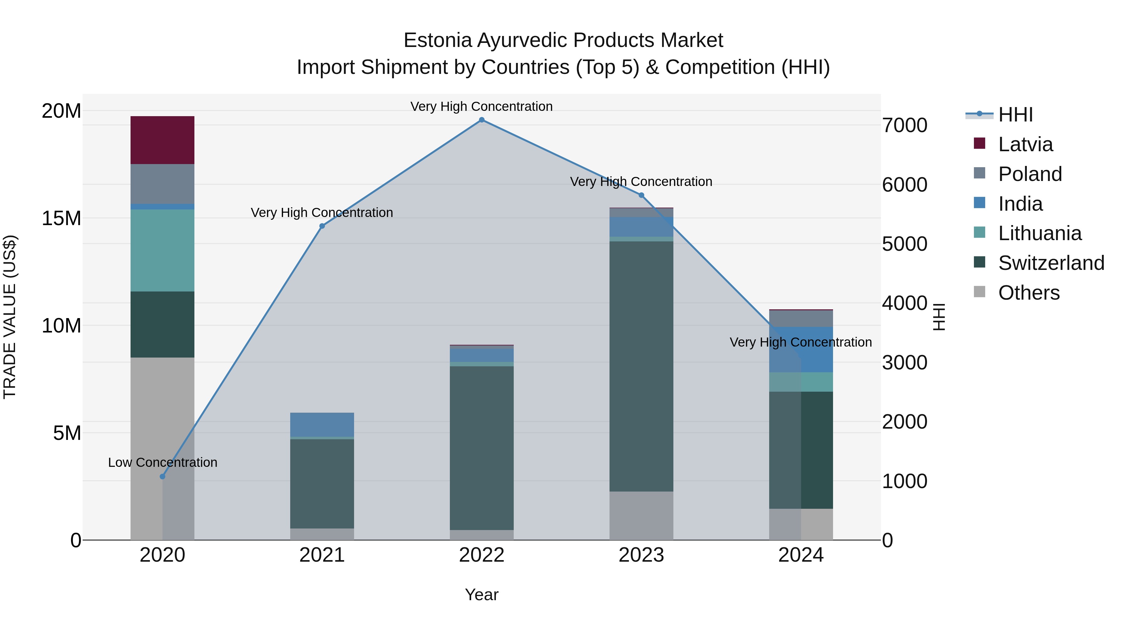Estonia Ayurvedic Products Market Top 5 Importing Countries and Market Competition (HHI) Analysis