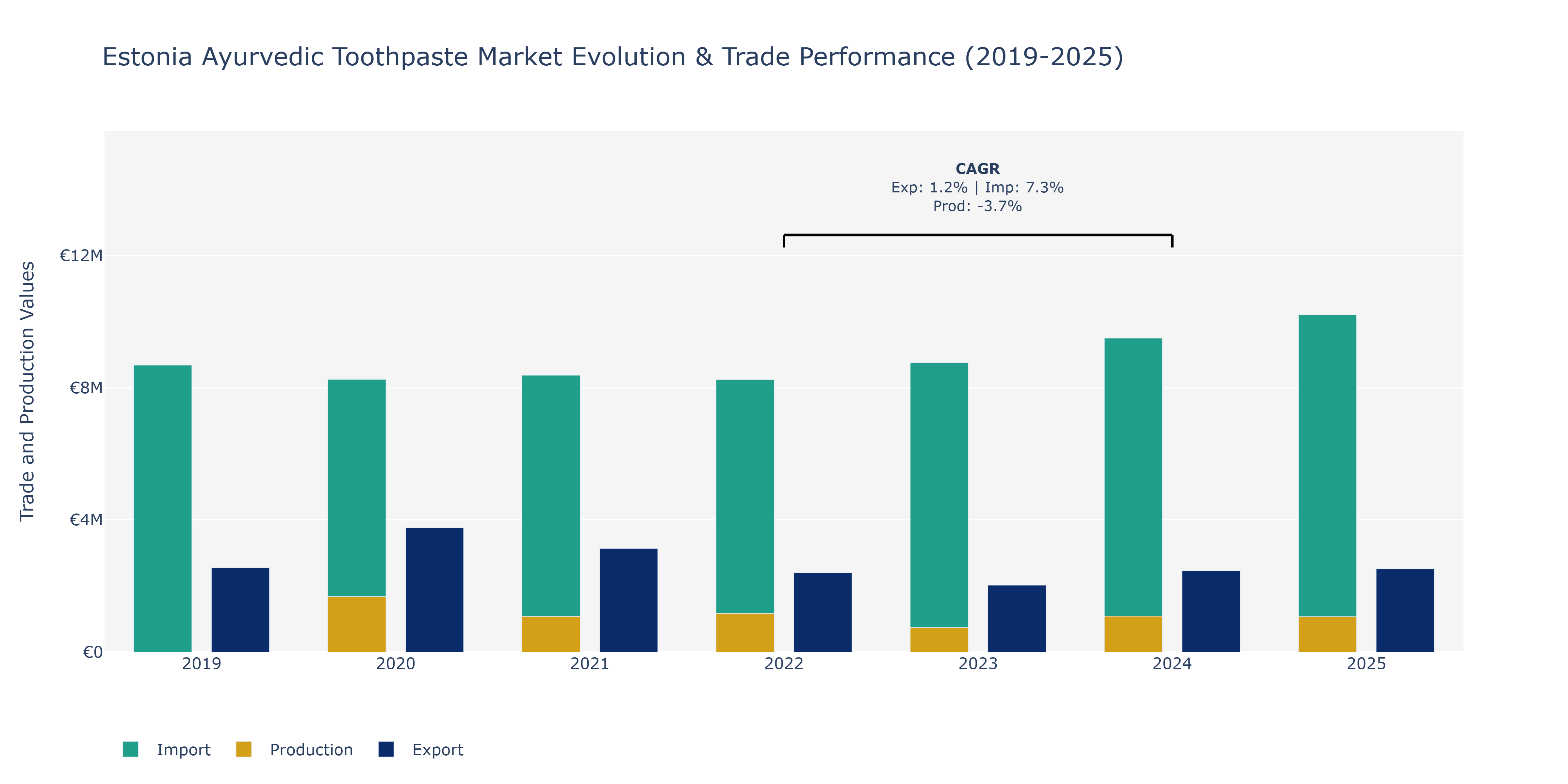 Estonia Ayurvedic Toothpaste Market: Production & Trade Performance (2019-2025)