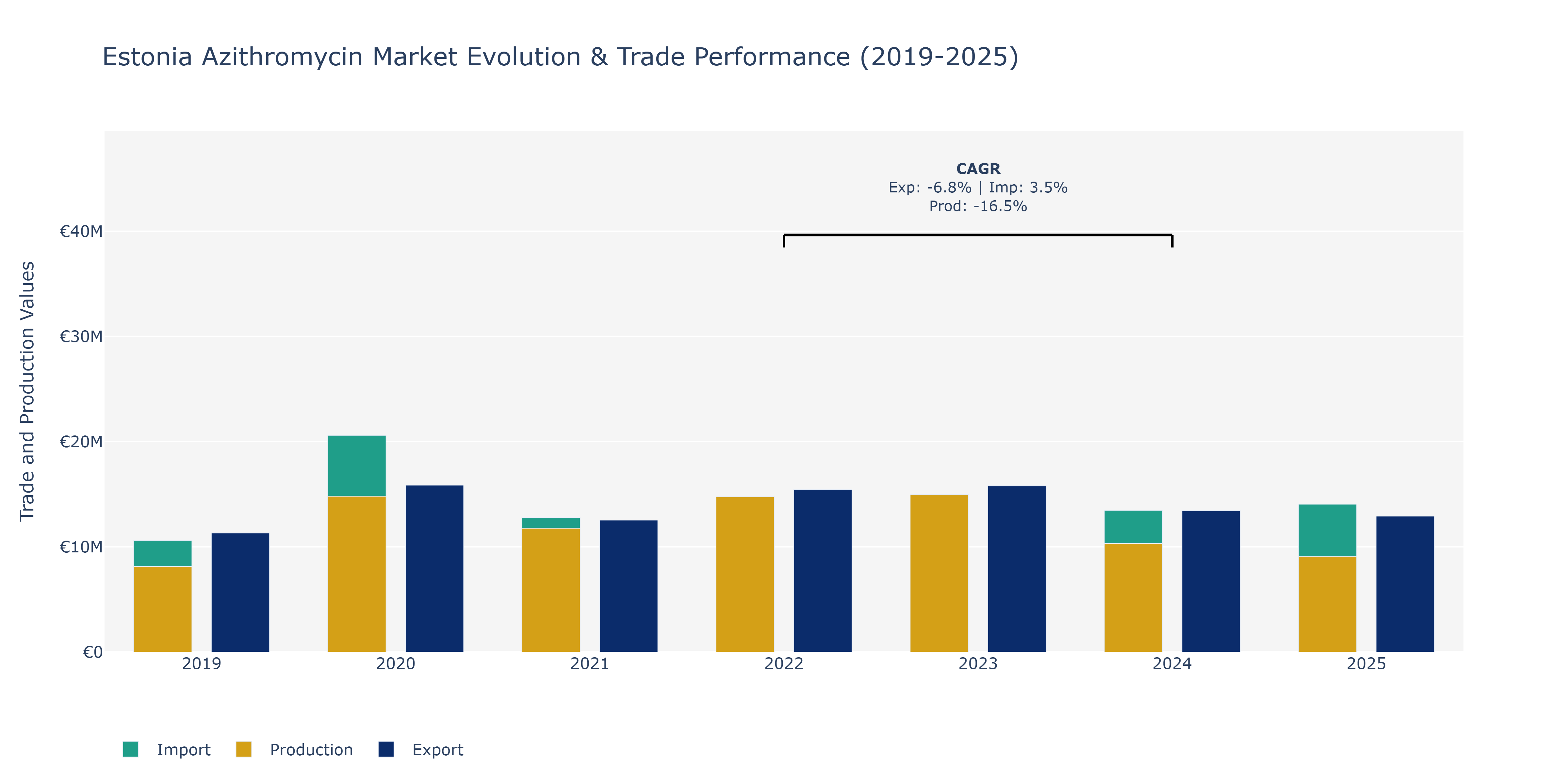 Estonia Azithromycin Market: Production & Trade Performance (2019-2025)