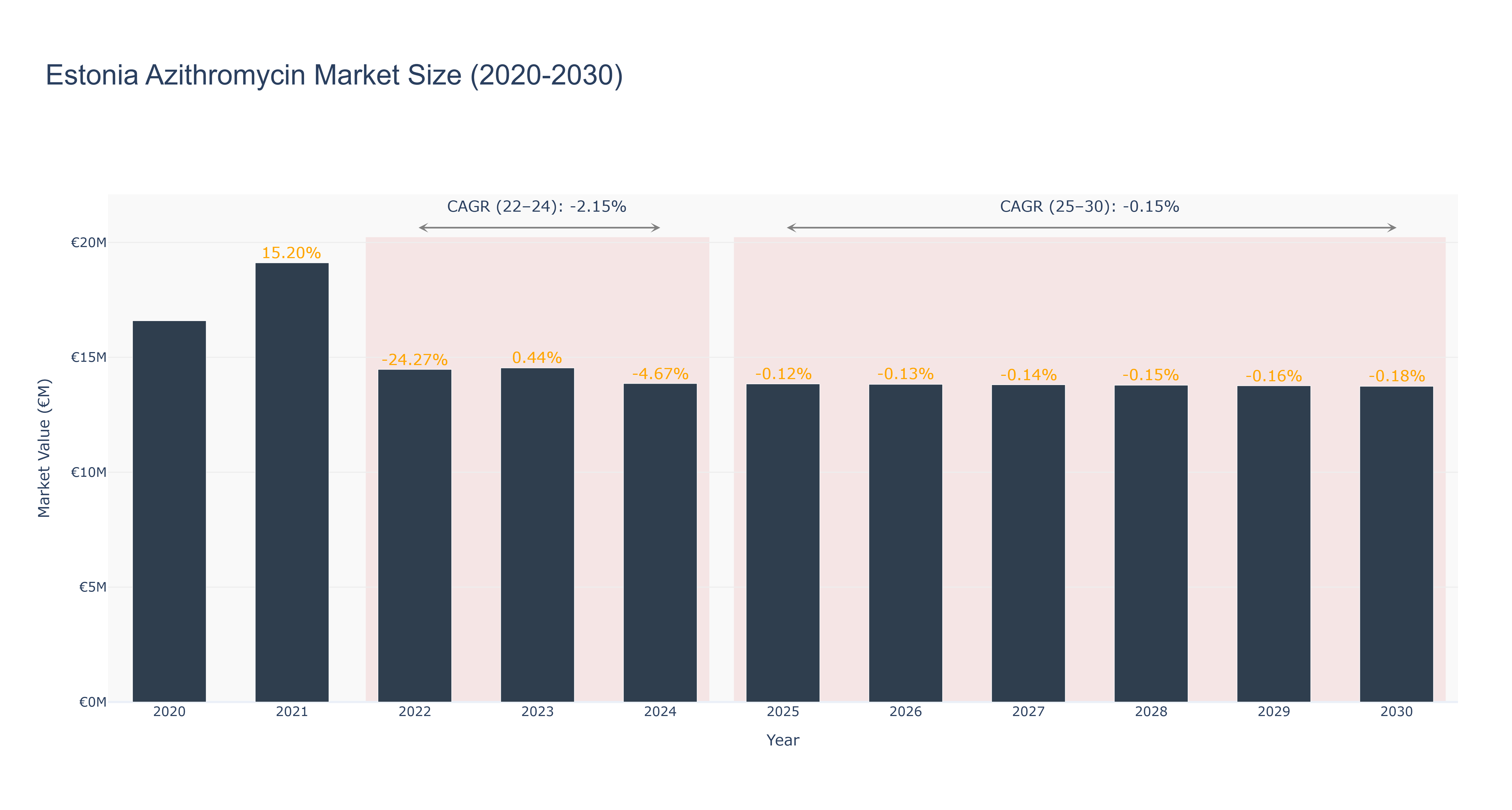 Estonia Azithromycin Market Size (2020-2030)