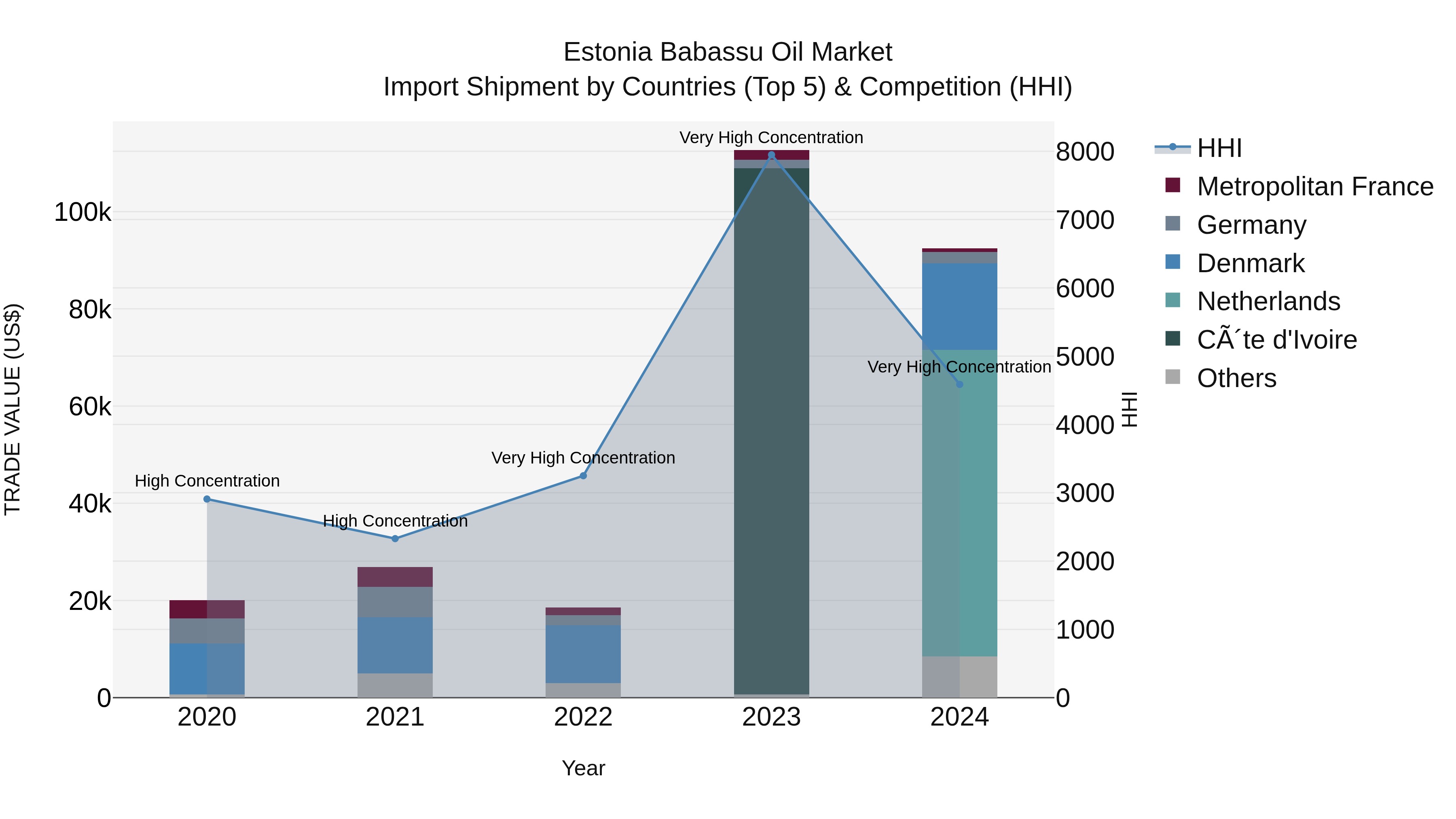 Estonia Babassu Oil Market Top 5 Importing Countries and Market Competition (HHI) Analysis
