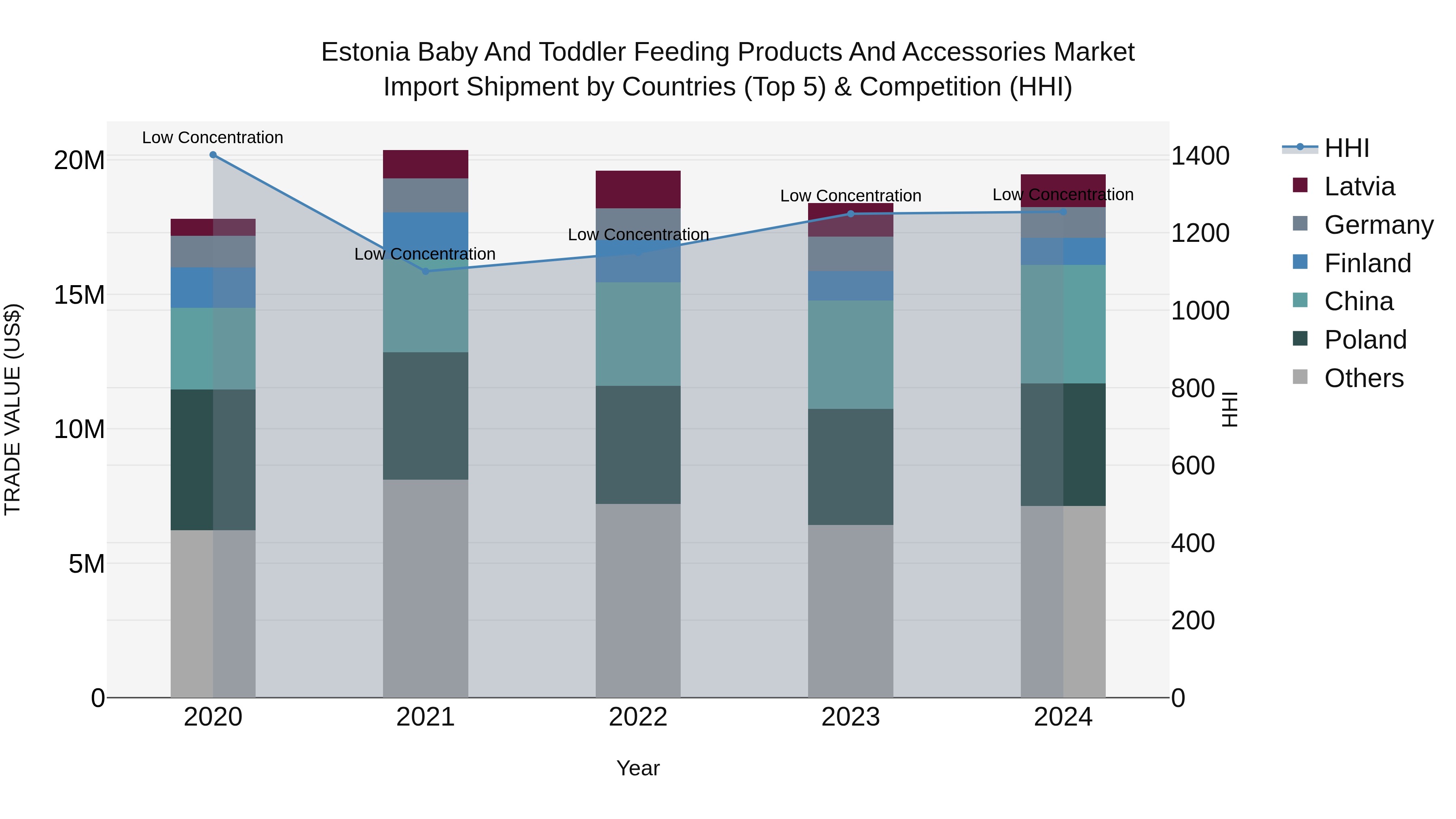 Estonia Baby and Toddler Feeding Products and Accessories Market Top 5 Importing Countries and Market Competition (HHI) Analysis