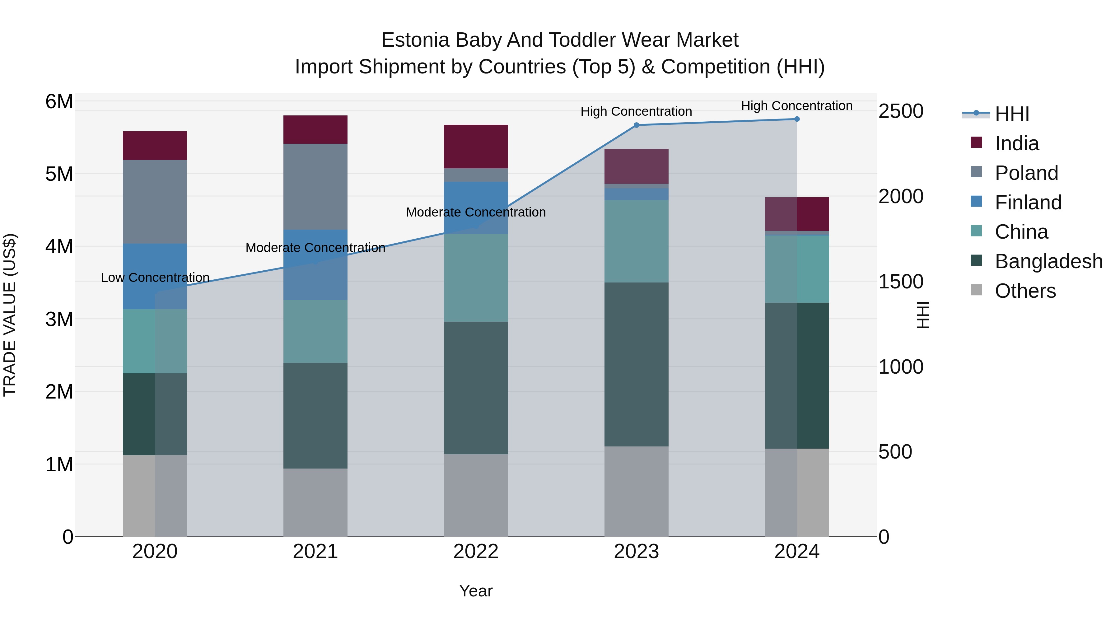 Estonia Baby and Toddler Wear Market Top 5 Importing Countries and Market Competition (HHI) Analysis