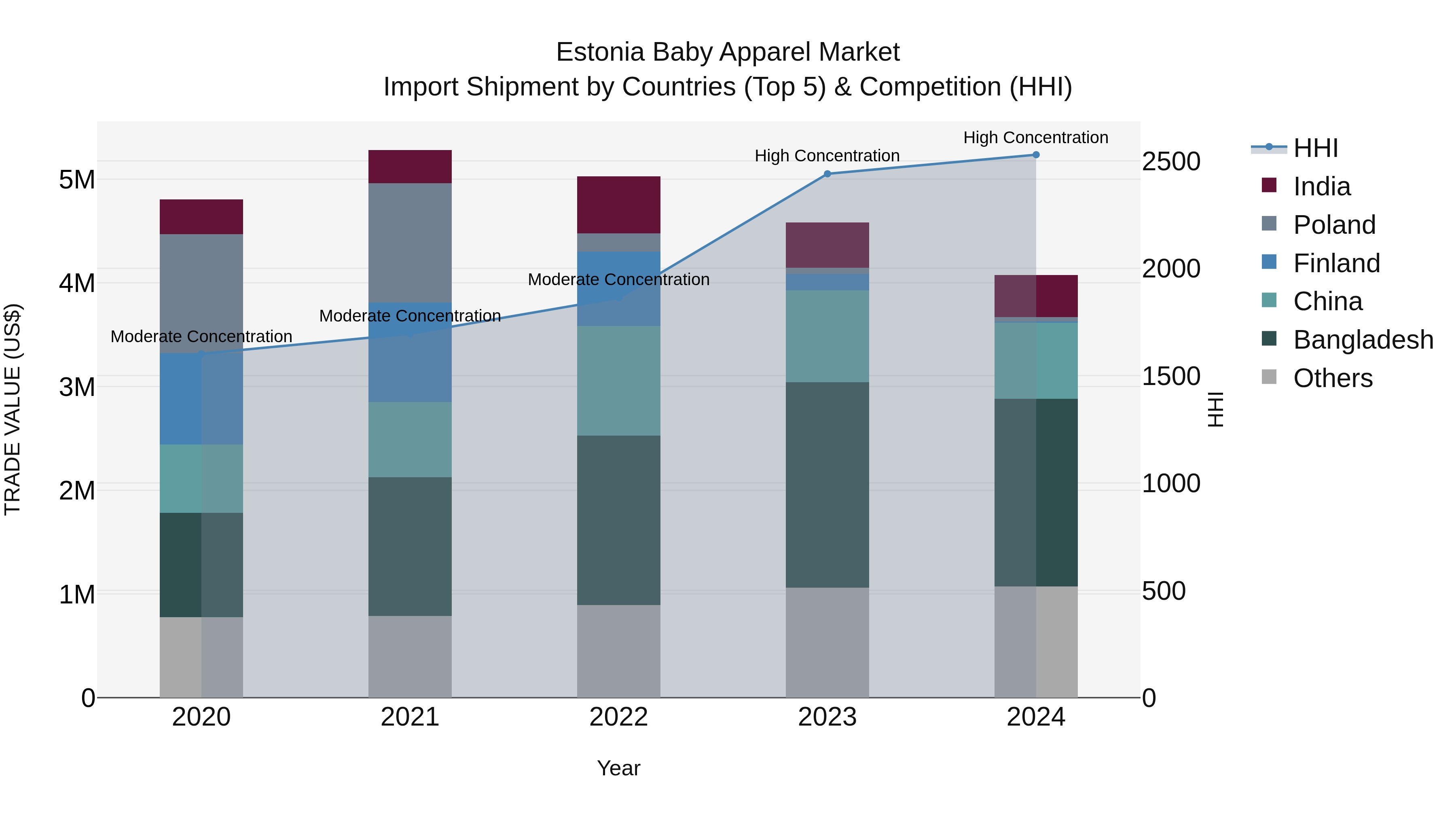Estonia Baby Apparel Market Top 5 Importing Countries and Market Competition (HHI) Analysis