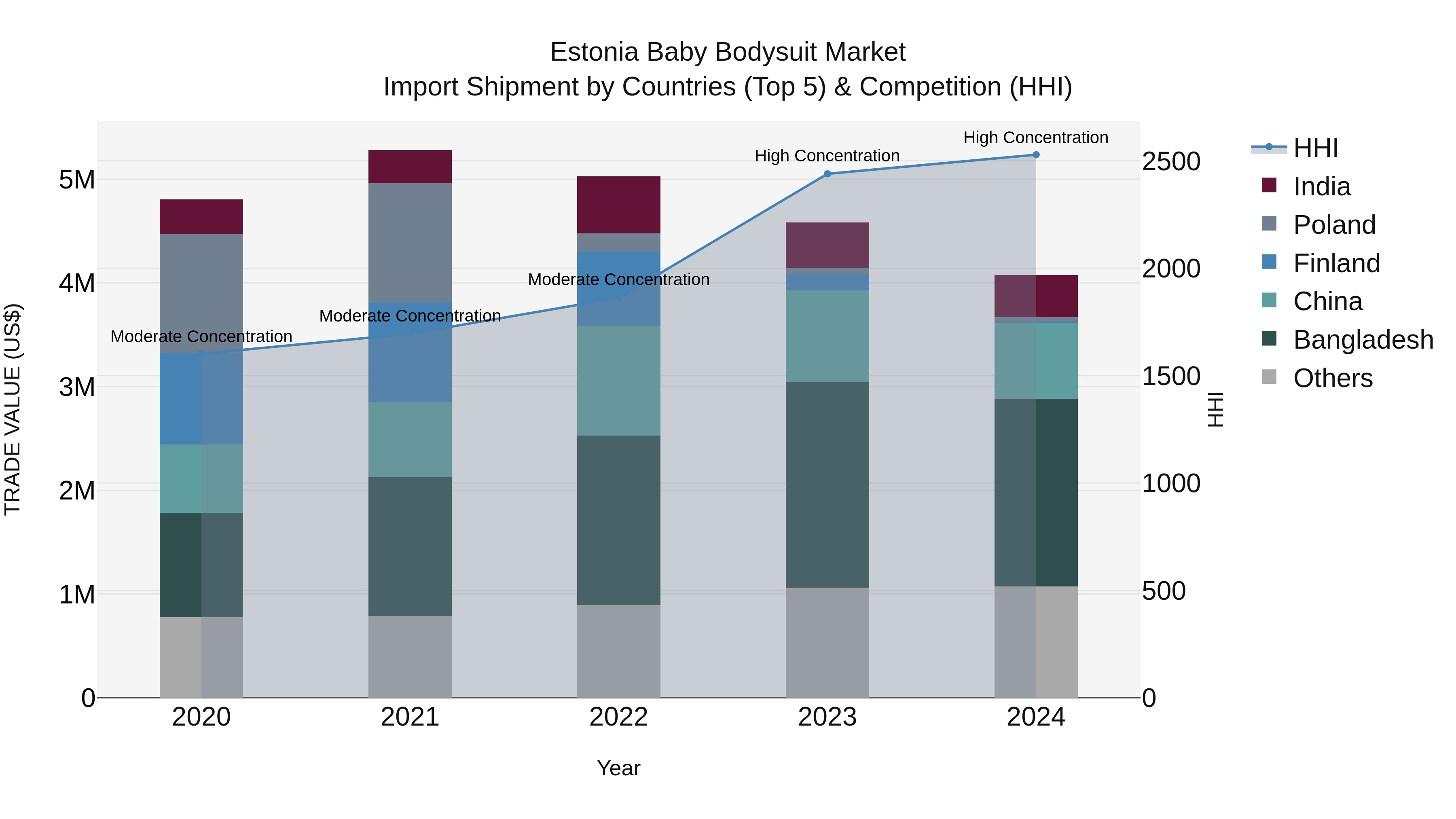 Estonia Baby Bodysuit Market Top 5 Importing Countries and Market Competition (HHI) Analysis