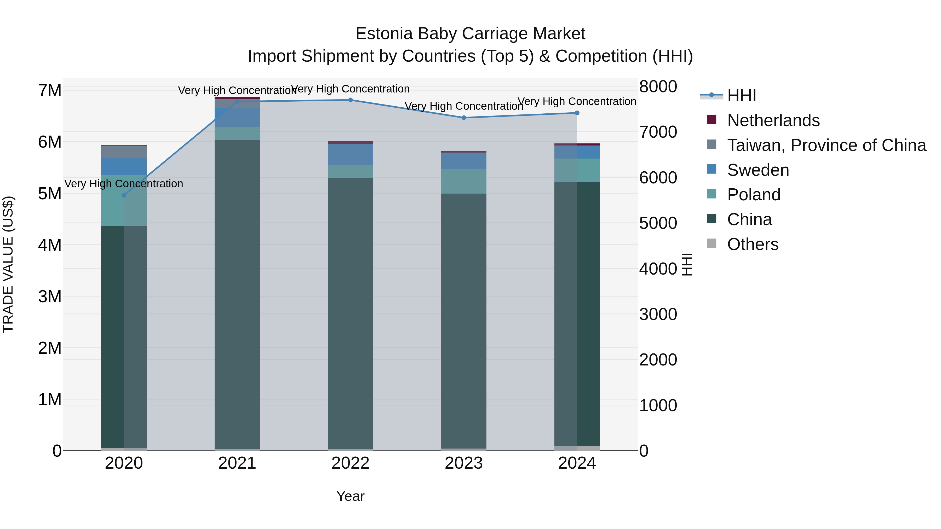 Estonia Baby Carriage Market Top 5 Importing Countries and Market Competition (HHI) Analysis