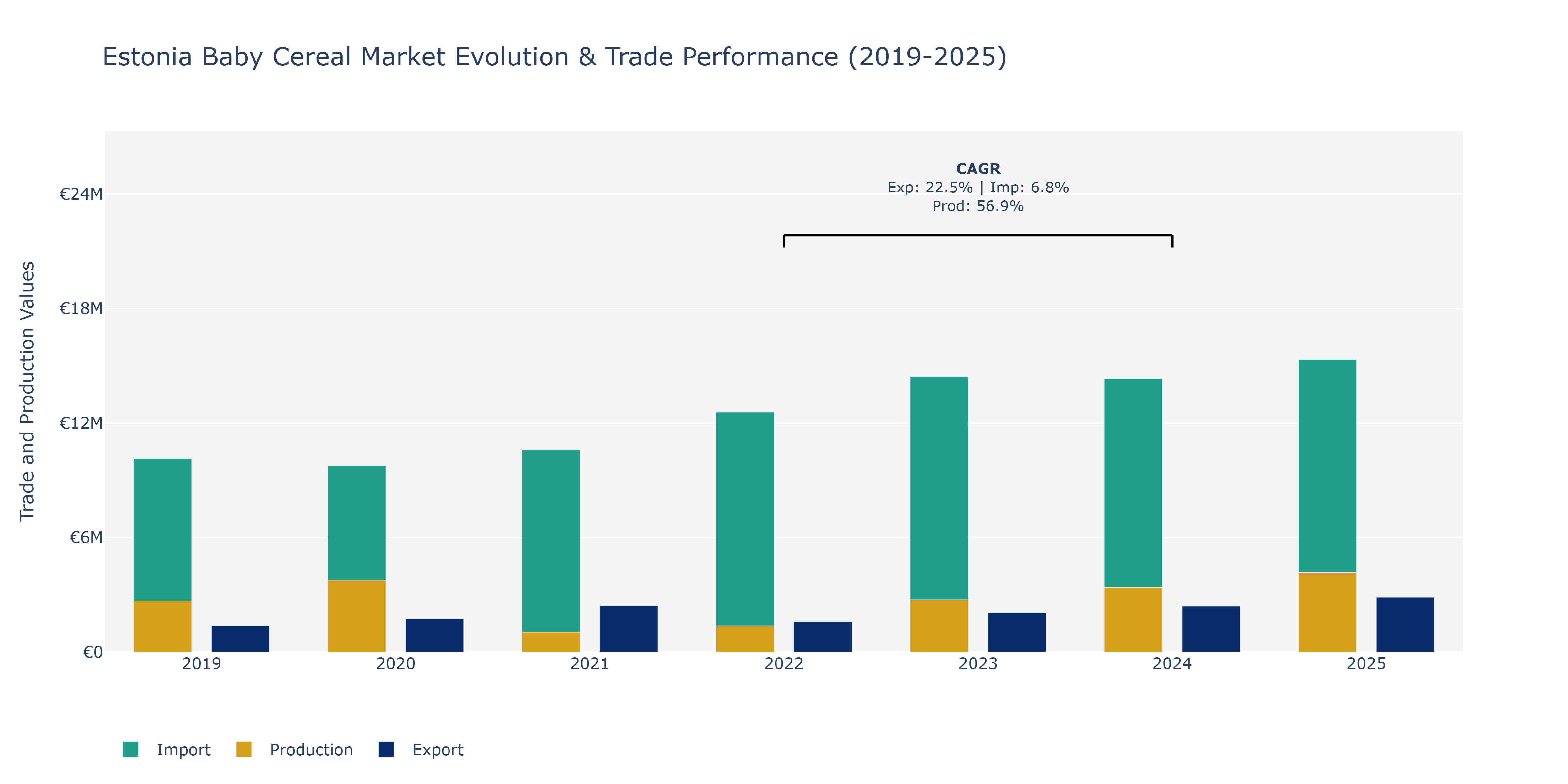 Estonia Baby Cereal Market: Production & Trade Performance (2019-2025)