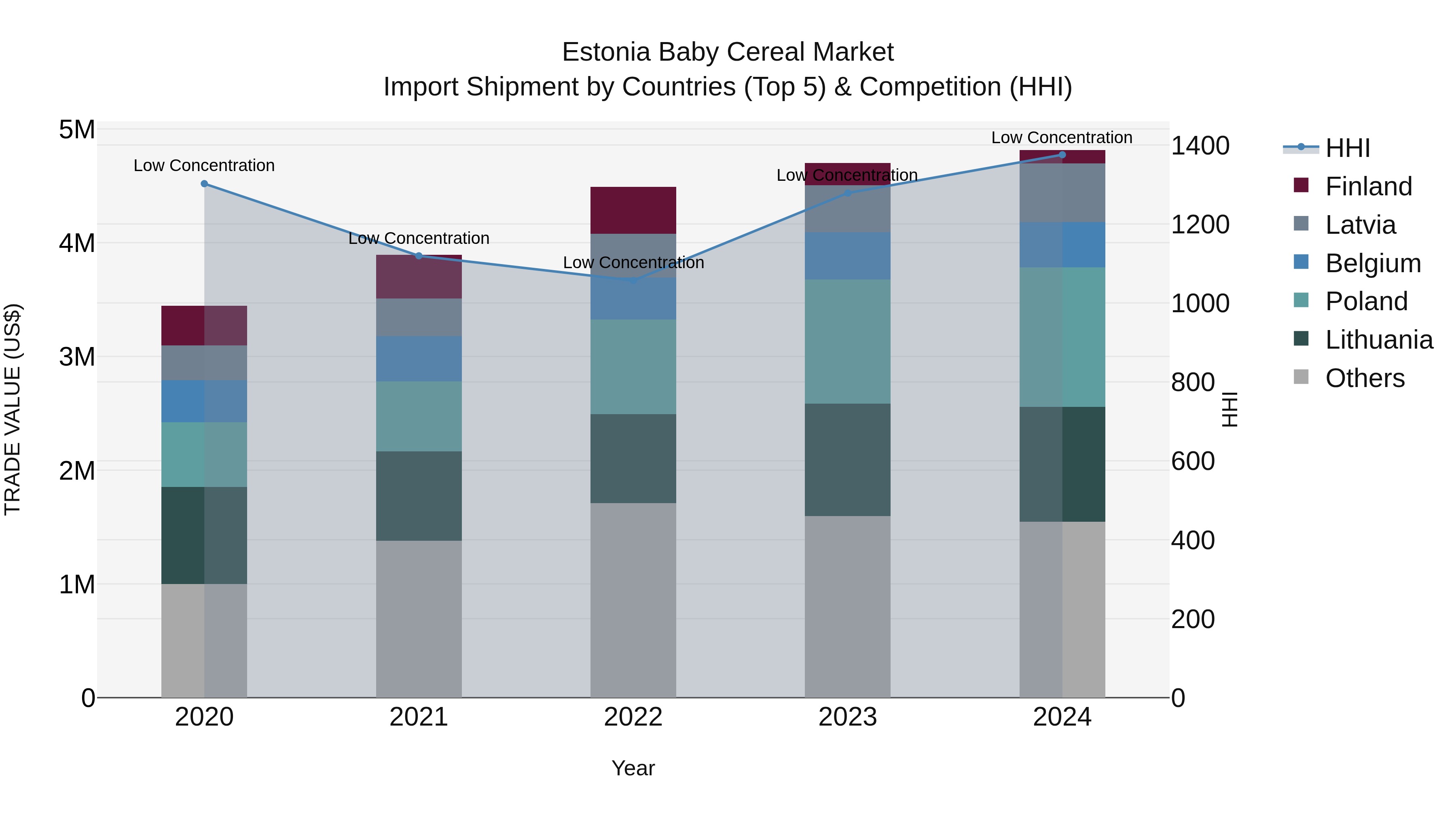Estonia Baby Cereal Market Top 5 Importing Countries and Market Competition (HHI) Analysis