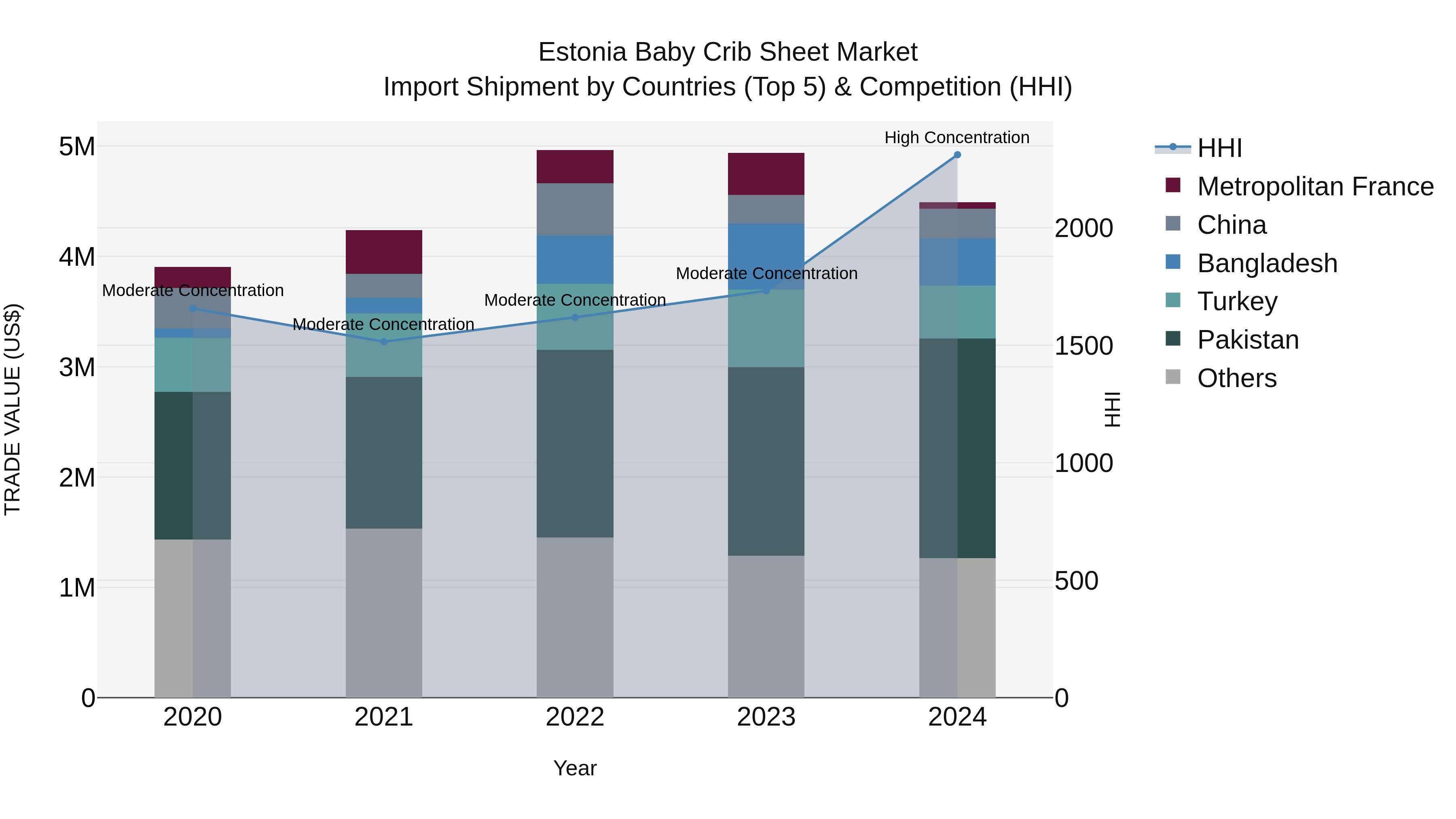 Estonia Baby Crib Sheet Market Top 5 Importing Countries and Market Competition (HHI) Analysis