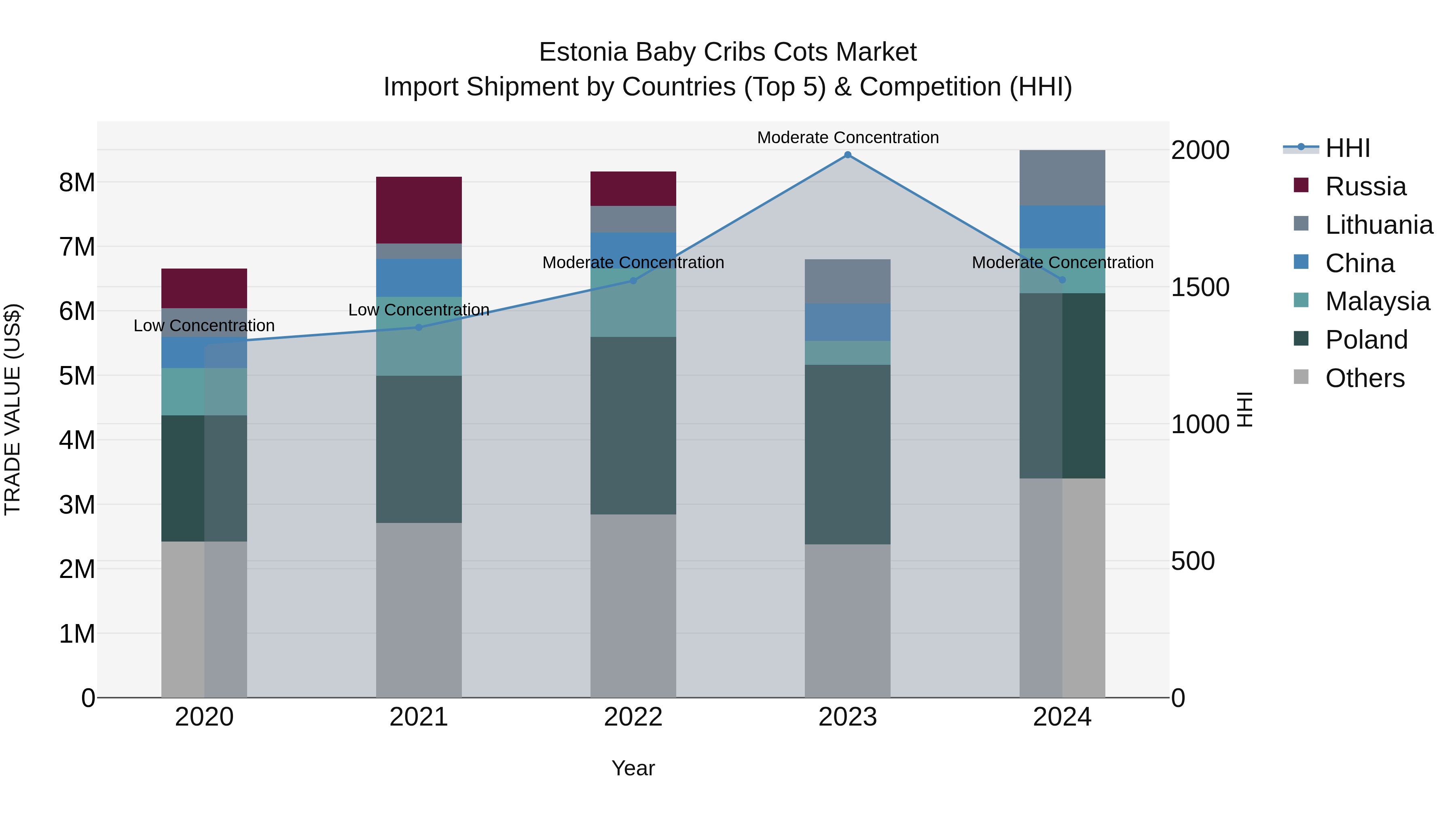 Estonia Baby Cribs Cots Market Top 5 Importing Countries and Market Competition (HHI) Analysis