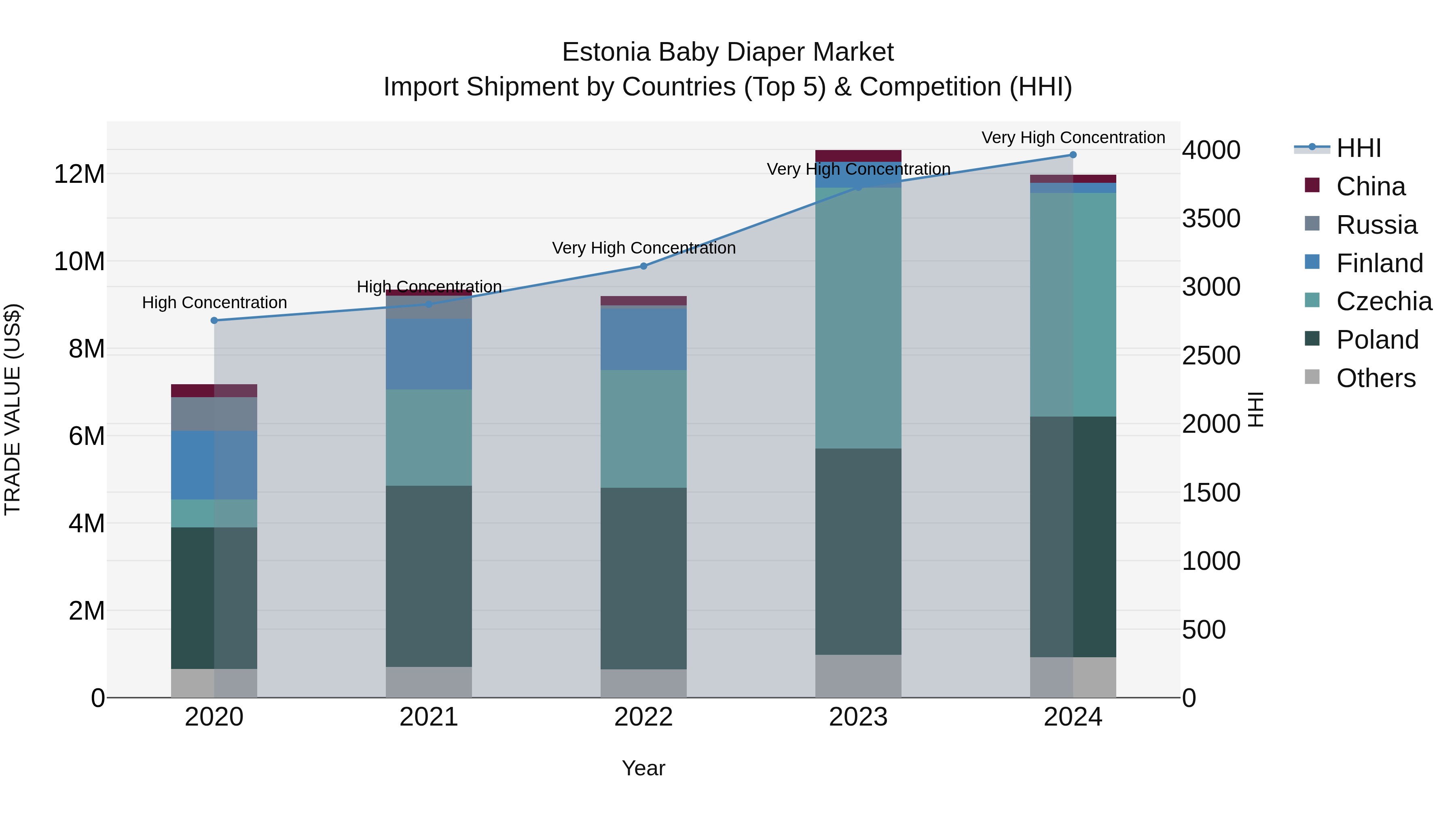 Estonia Baby Diaper Market Top 5 Importing Countries and Market Competition (HHI) Analysis