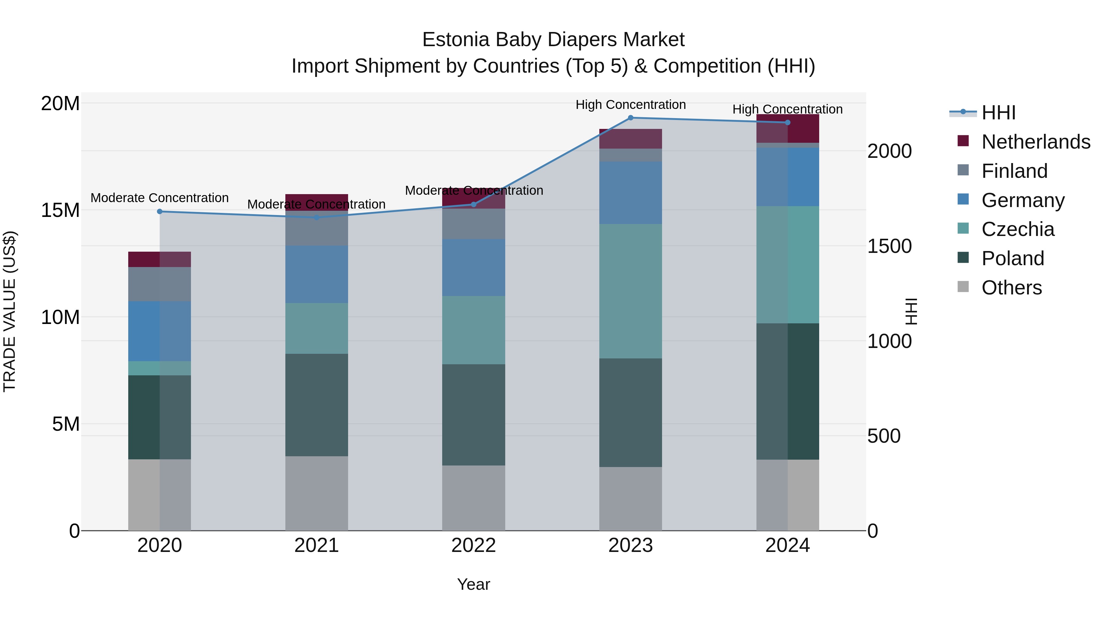 Estonia Baby Diapers Market Top 5 Importing Countries and Market Competition (HHI) Analysis