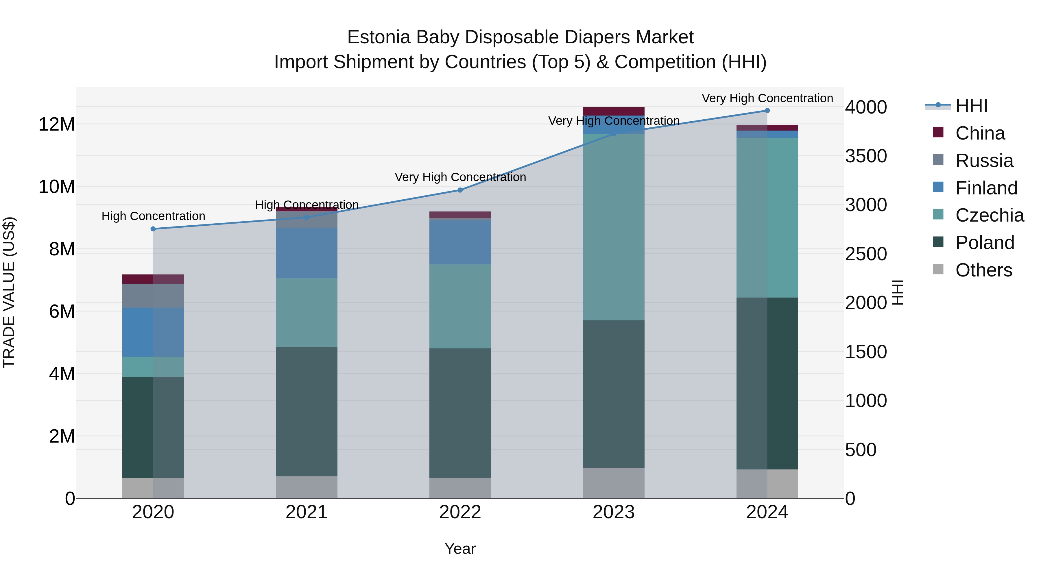 Estonia Baby Disposable Diapers Market Top 5 Importing Countries and Market Competition (HHI) Analysis