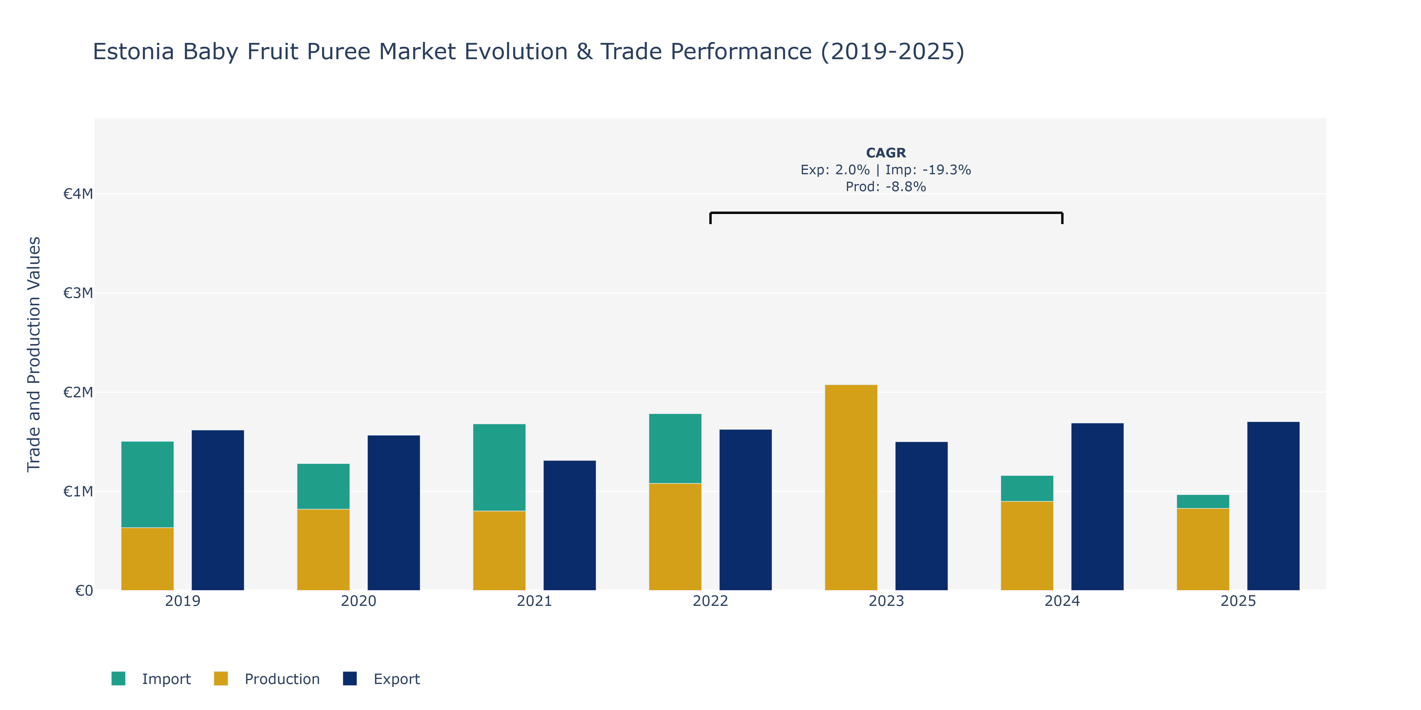 Estonia Baby Fruit Puree Market: Production & Trade Performance (2019-2025) Size