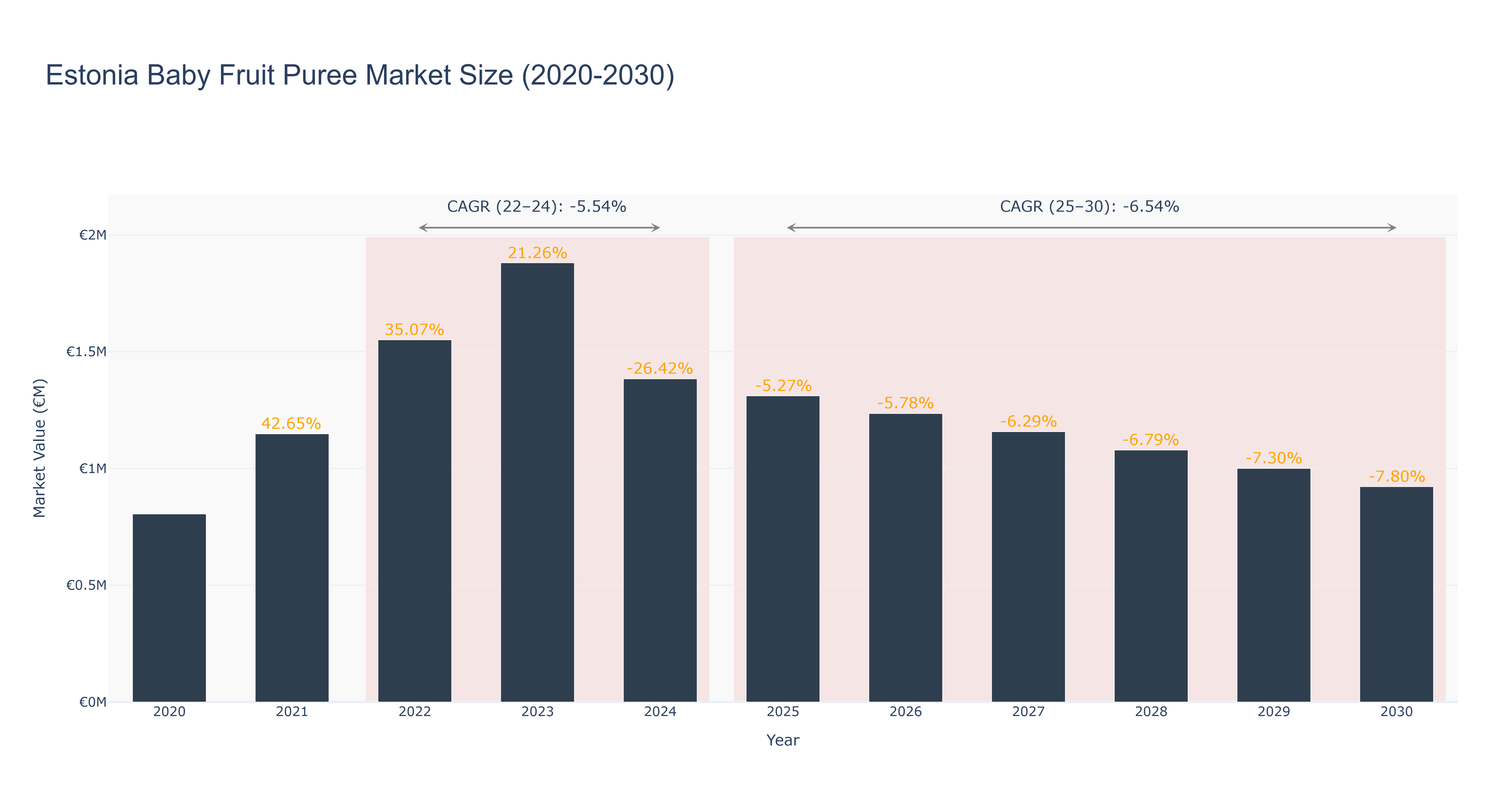 Estonia Baby Fruit Puree Market Size (2020-2030) Size