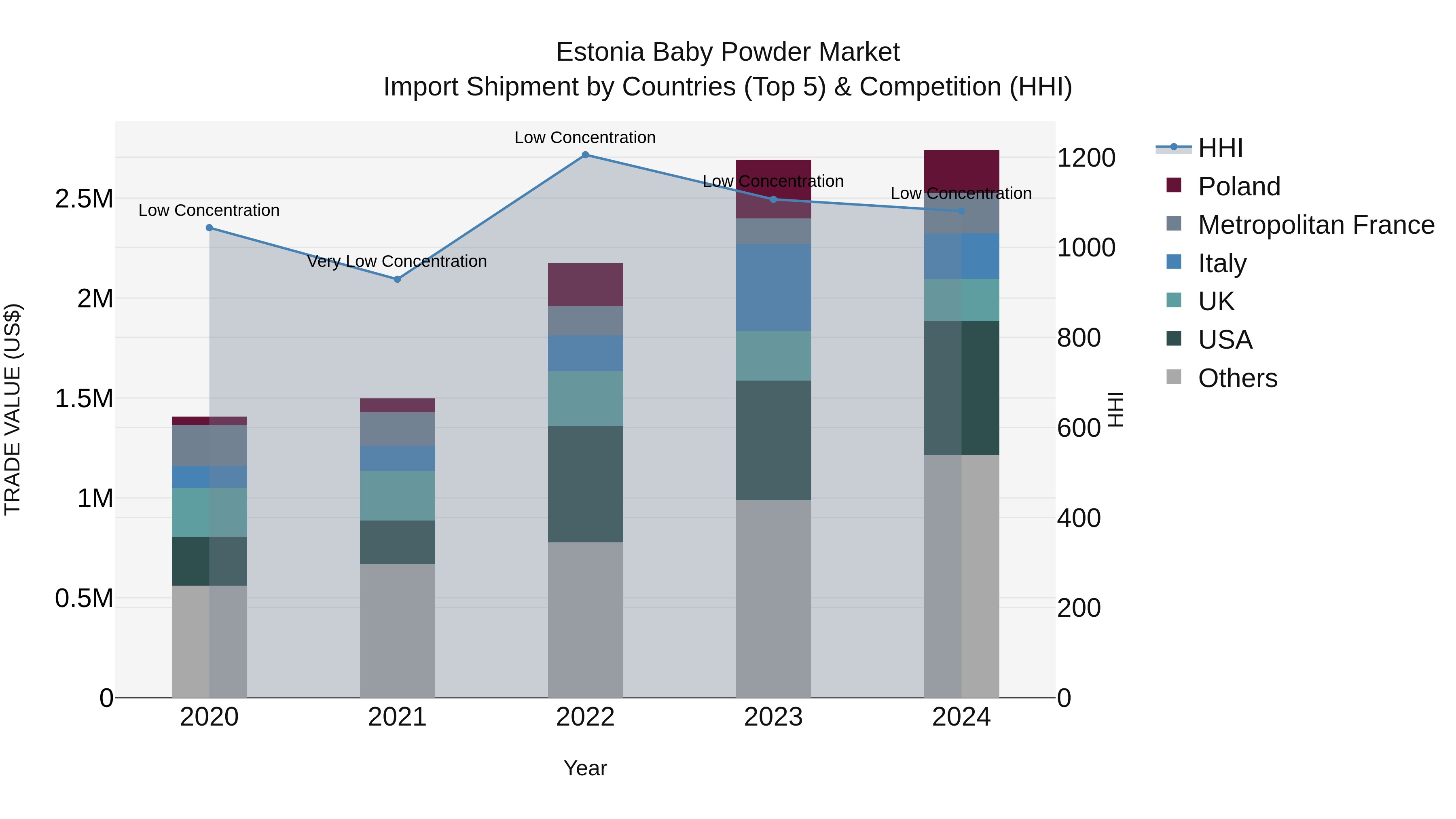 Estonia Baby Powder Market Top 5 Importing Countries and Market Competition (HHI) Analysis