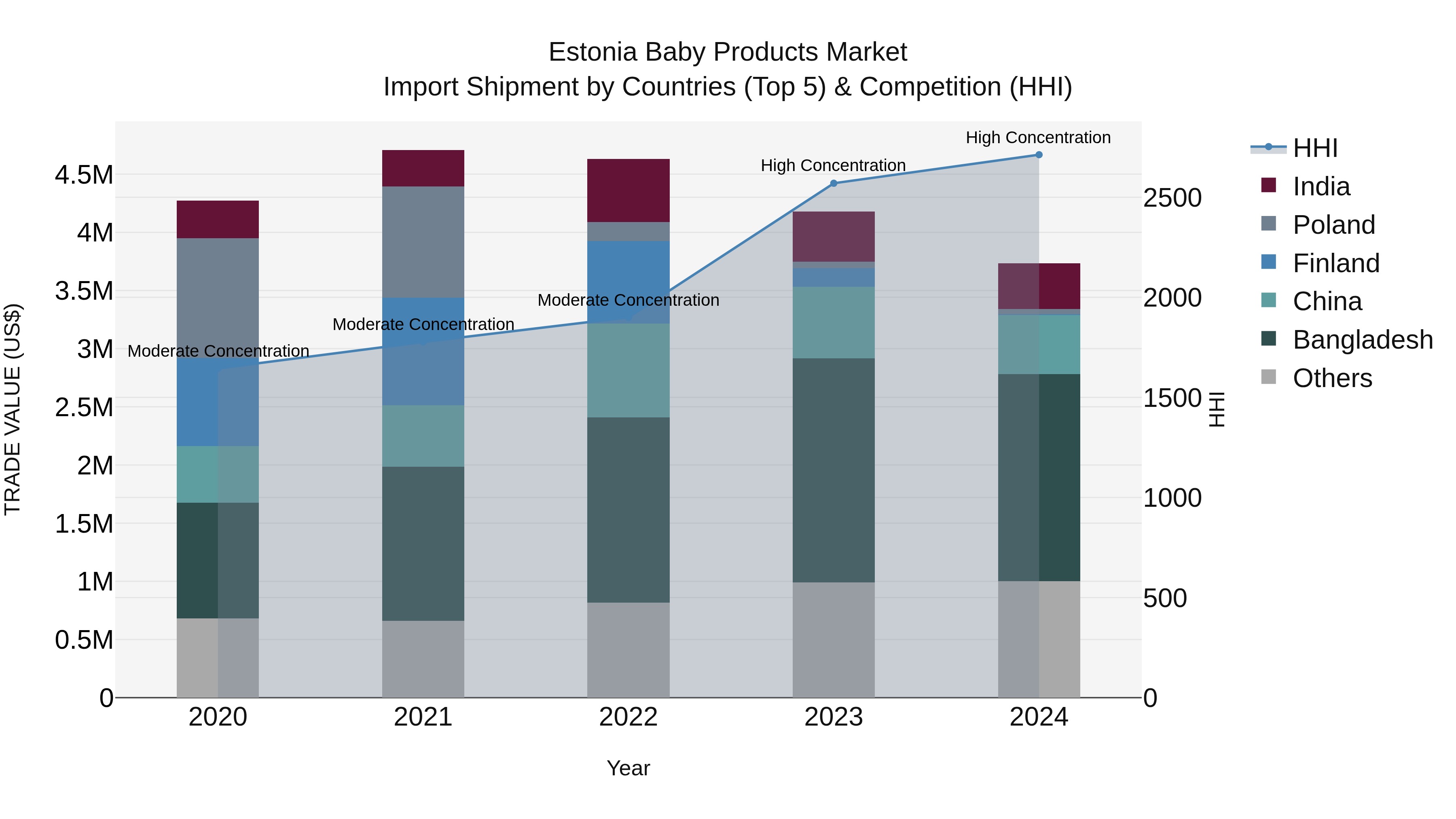 Estonia Baby Products Market Top 5 Importing Countries and Market Competition (HHI) Analysis