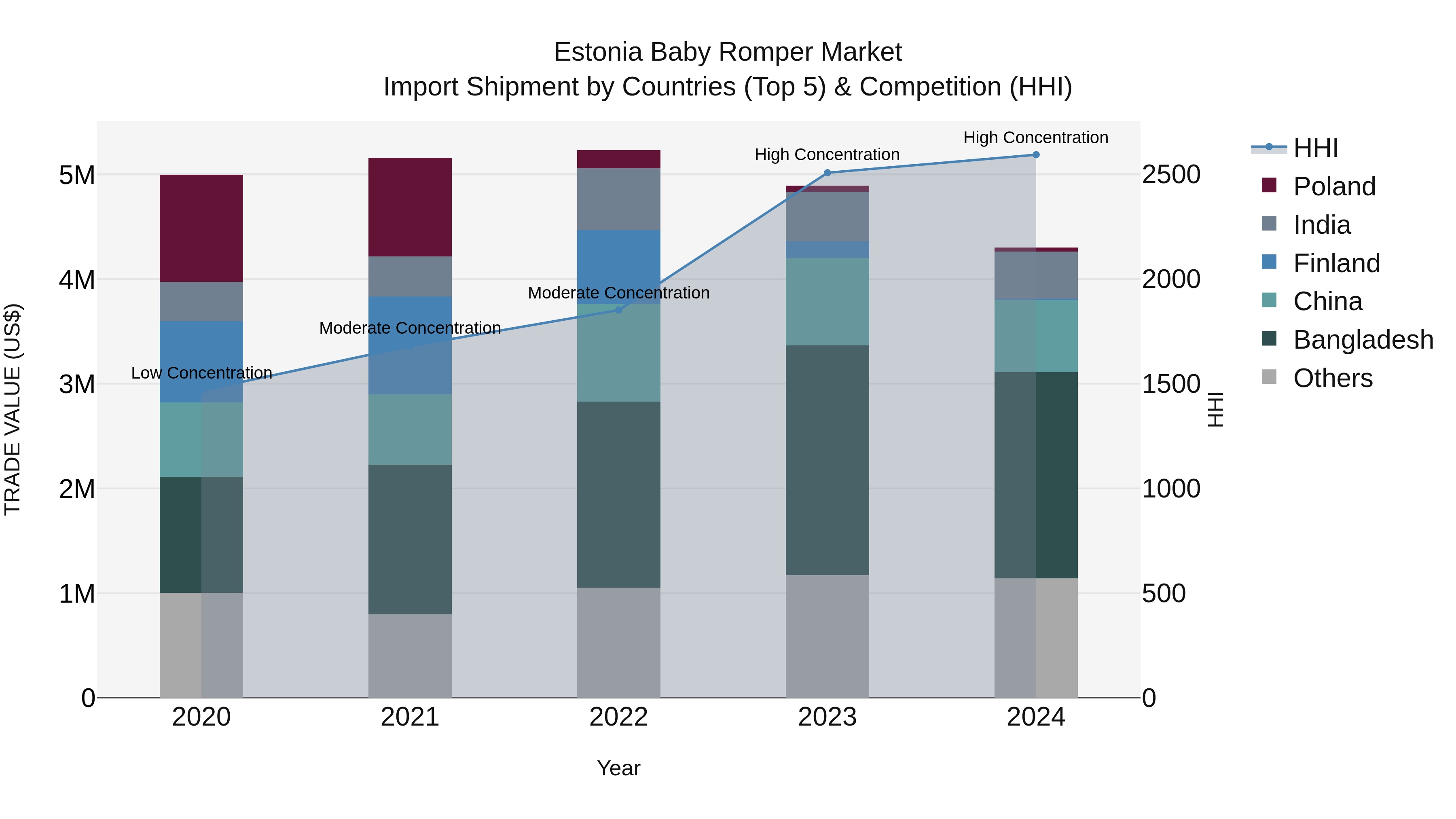 Estonia Baby Romper Market Top 5 Importing Countries and Market Competition (HHI) Analysis
