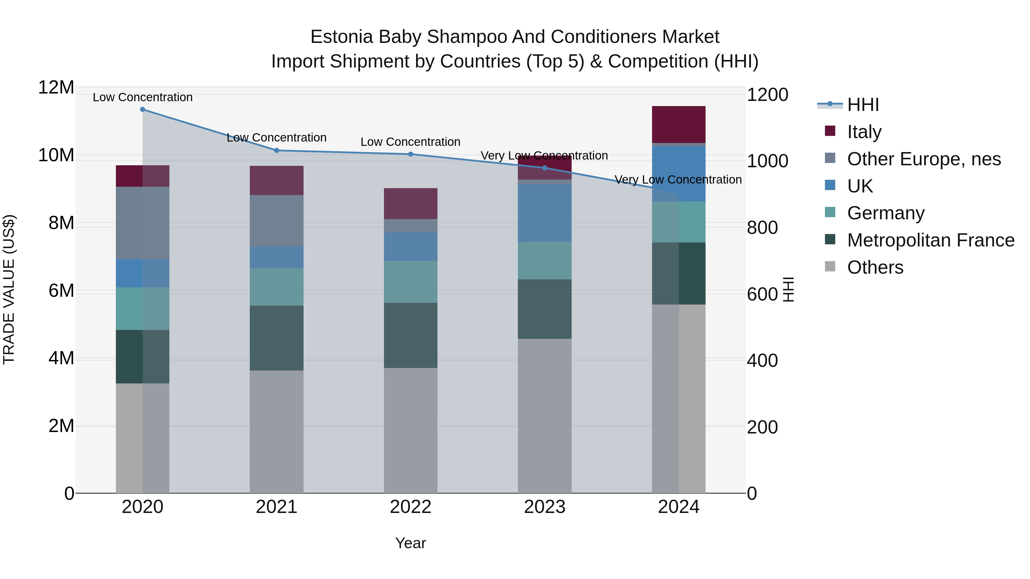 Estonia Baby Shampoo and Conditioners Market Top 5 Importing Countries and Market Competition (HHI) Analysis