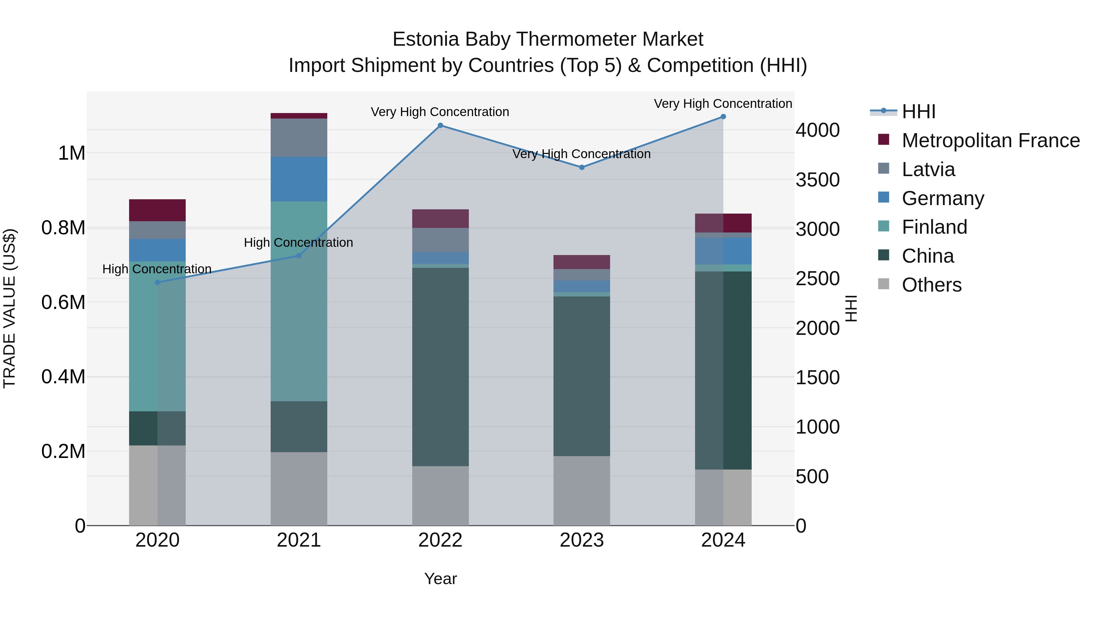 Estonia Baby Thermometer Market Top 5 Importing Countries and Market Competition (HHI) Analysis