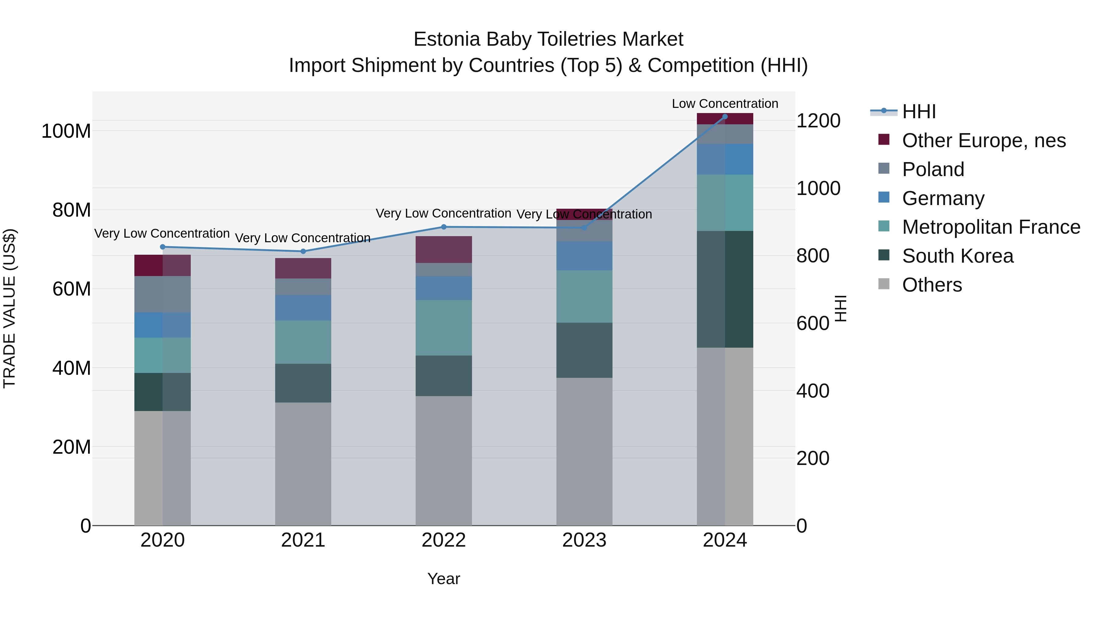 Estonia Baby Toiletries Market Top 5 Importing Countries and Market Competition (HHI) Analysis
