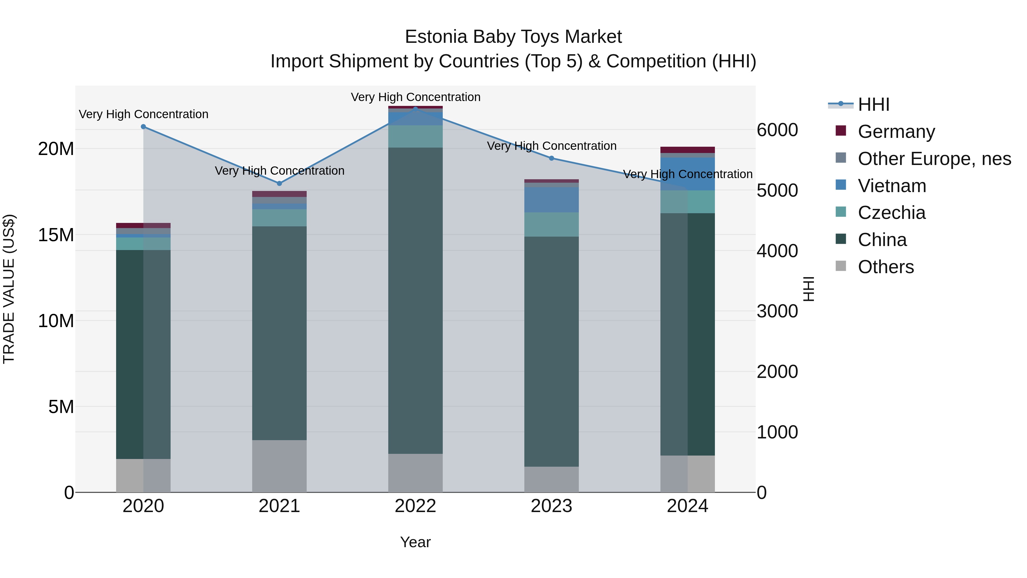 Estonia Baby Toys Market Top 5 Importing Countries and Market Competition (HHI) Analysis