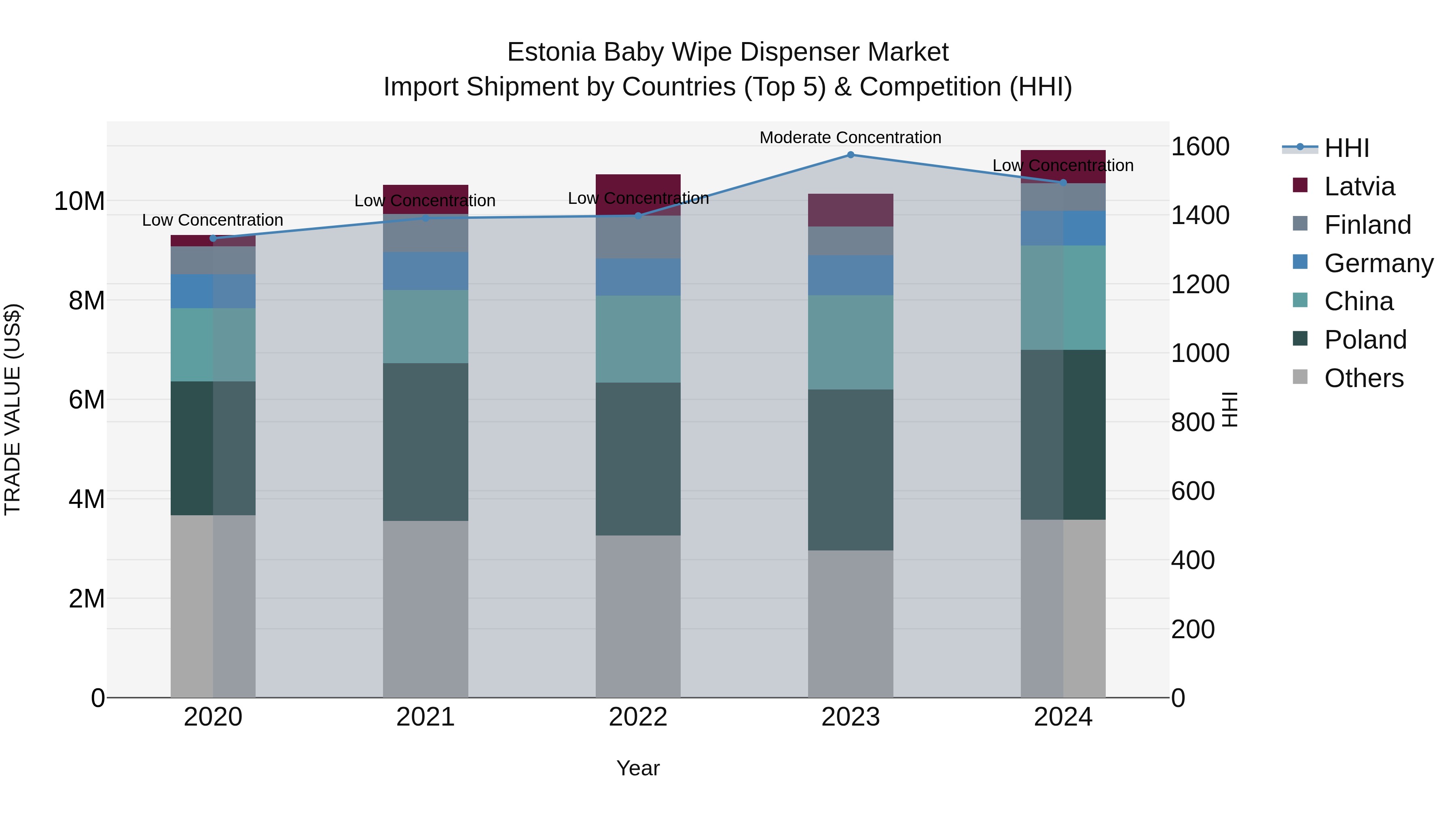 Estonia Baby Wipe Dispenser Market Top 5 Importing Countries and Market Competition (HHI) Analysis