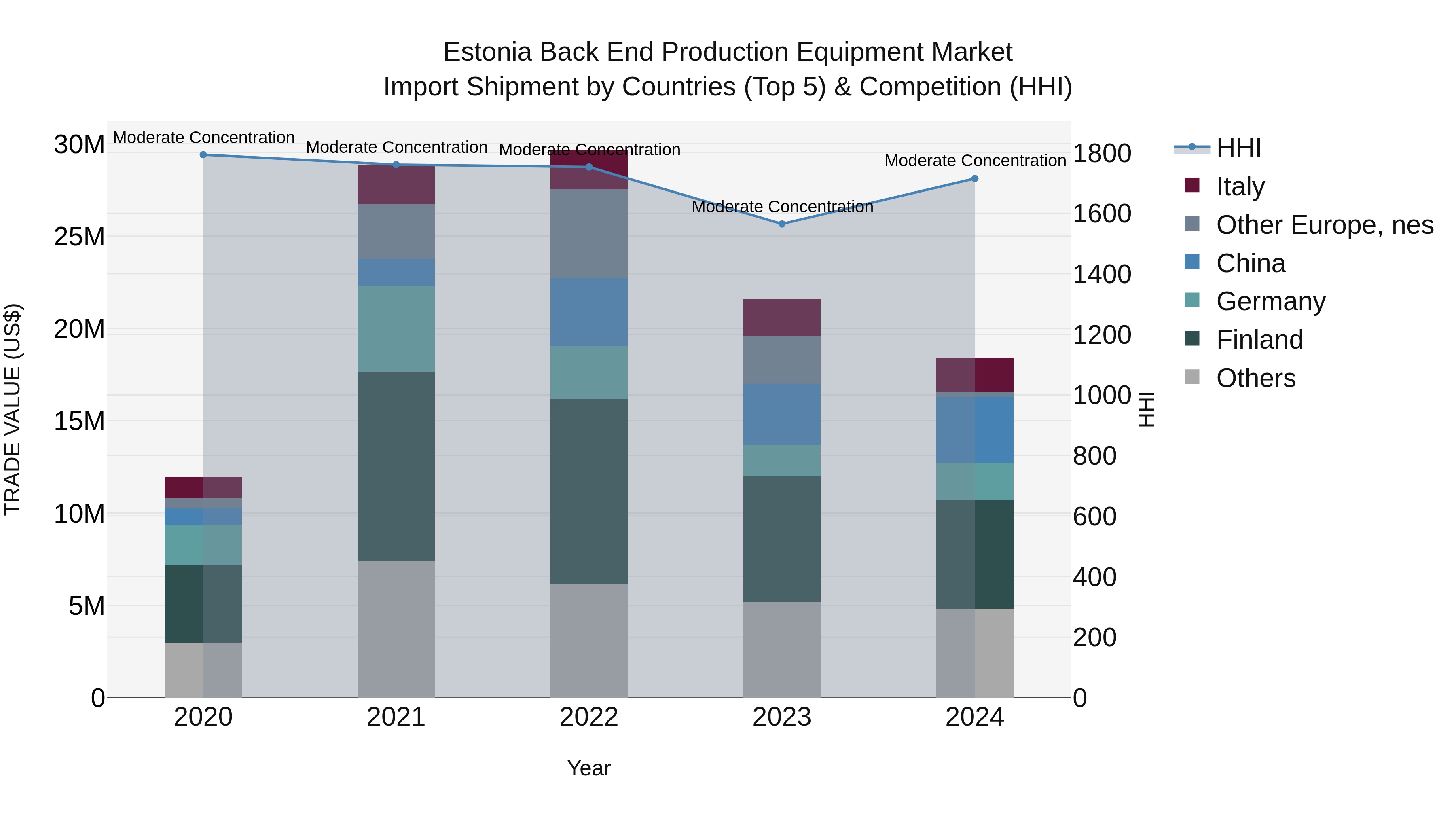 Estonia Back End Production Equipment Market Top 5 Importing Countries and Market Competition (HHI) Analysis