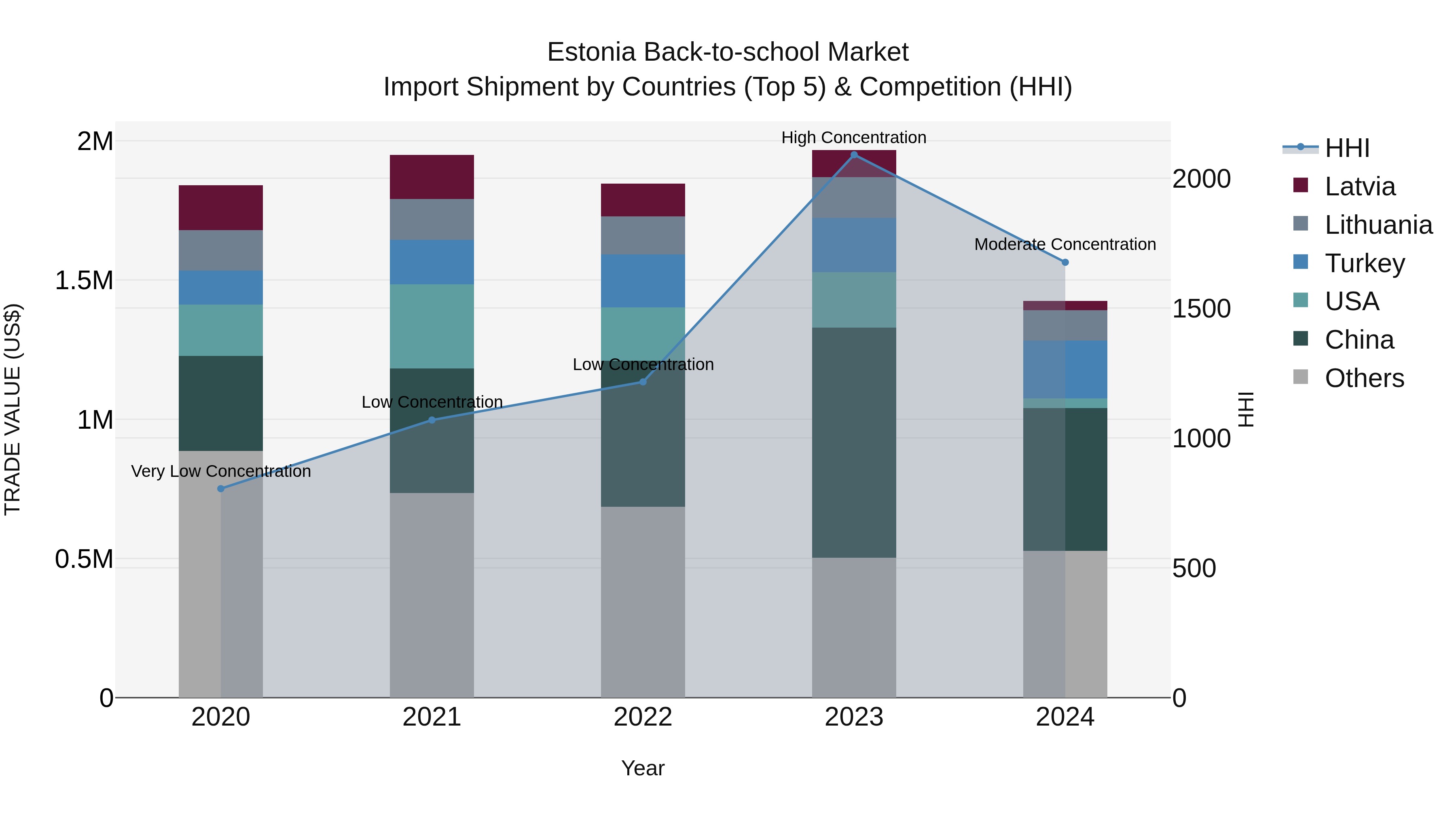 Estonia Back-to-school Market Top 5 Importing Countries and Market Competition (HHI) Analysis