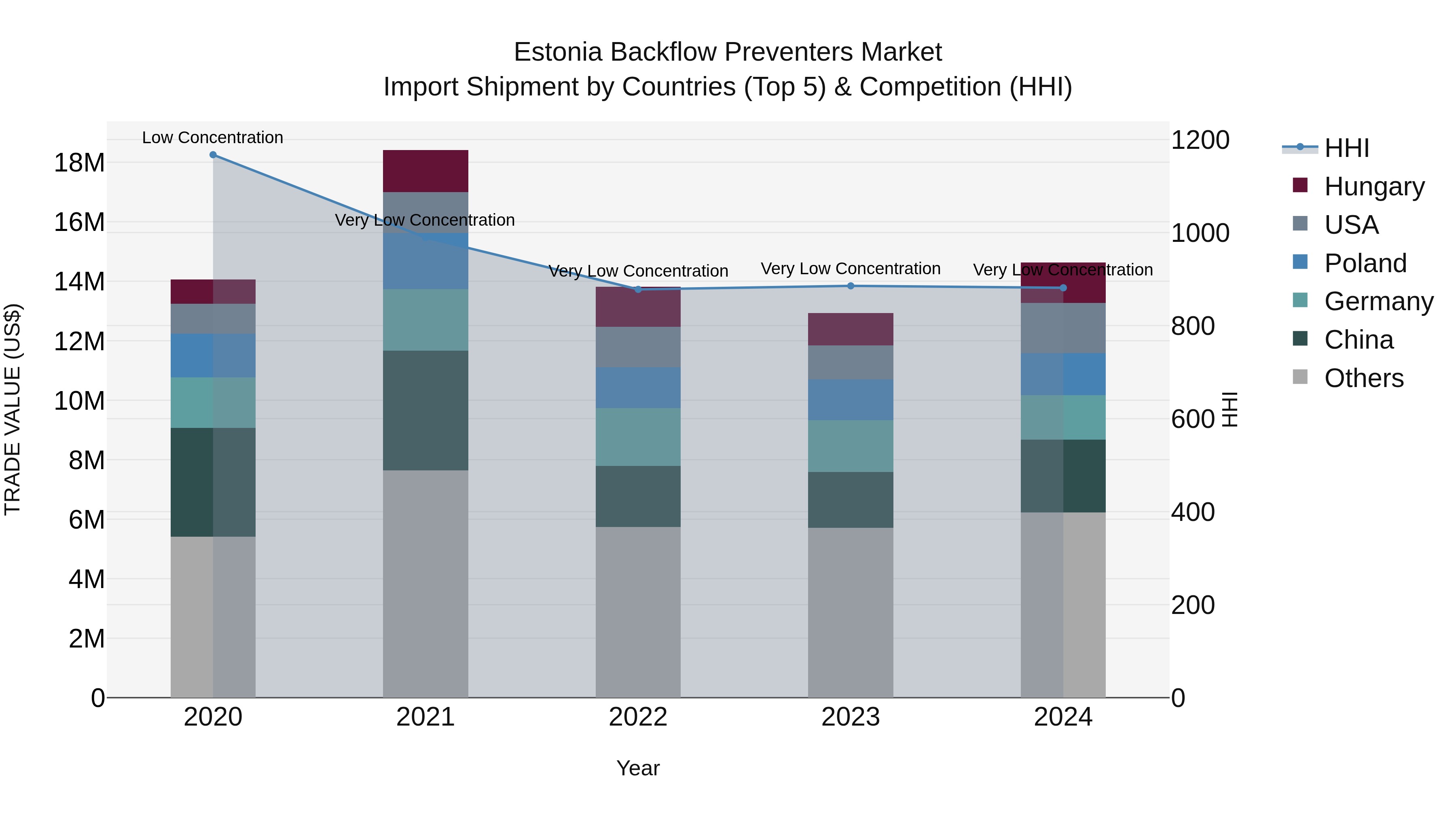 Estonia Backflow Preventers Market Top 5 Importing Countries and Market Competition (HHI) Analysis