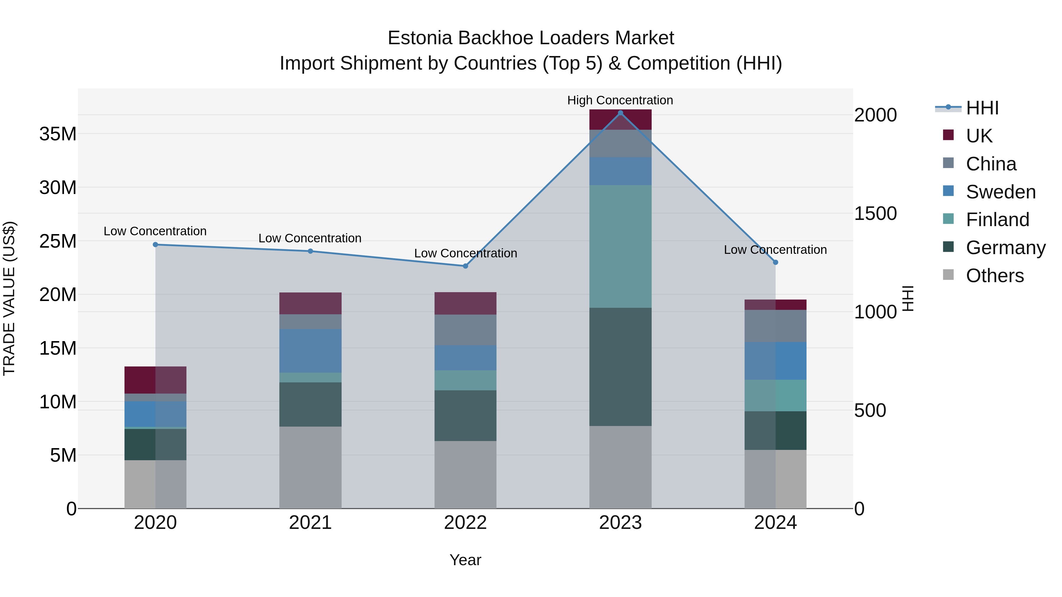 Estonia Backhoe Loaders Market Top 5 Importing Countries and Market Competition (HHI) Analysis