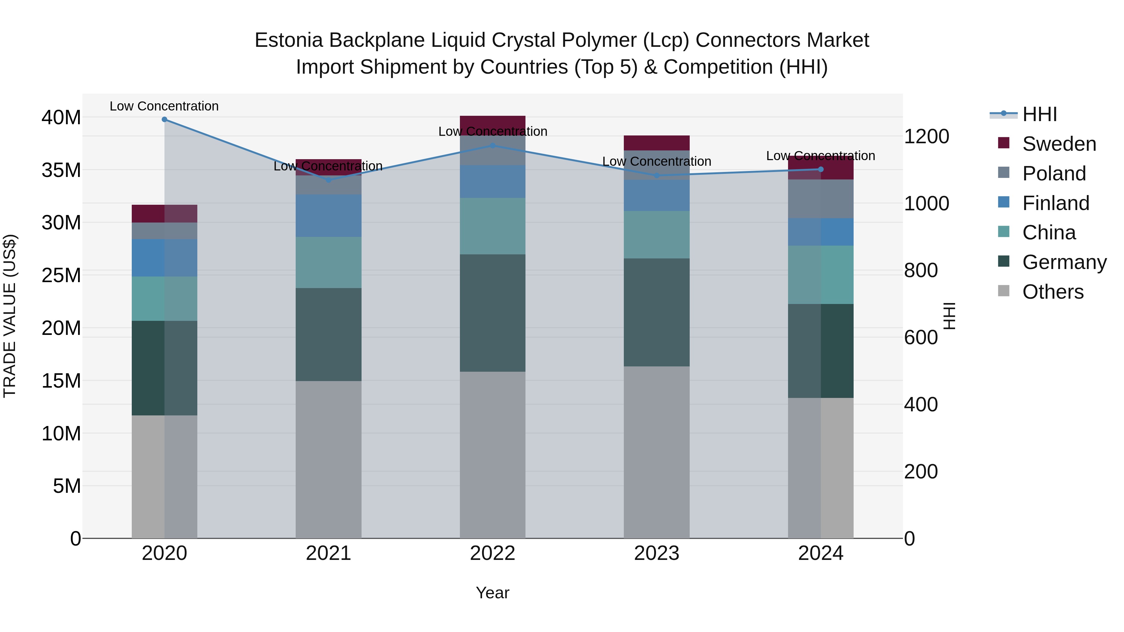 Estonia Backplane Liquid Crystal Polymer (Lcp) Connectors Market Top 5 Importing Countries and Market Competition (HHI) Analysis