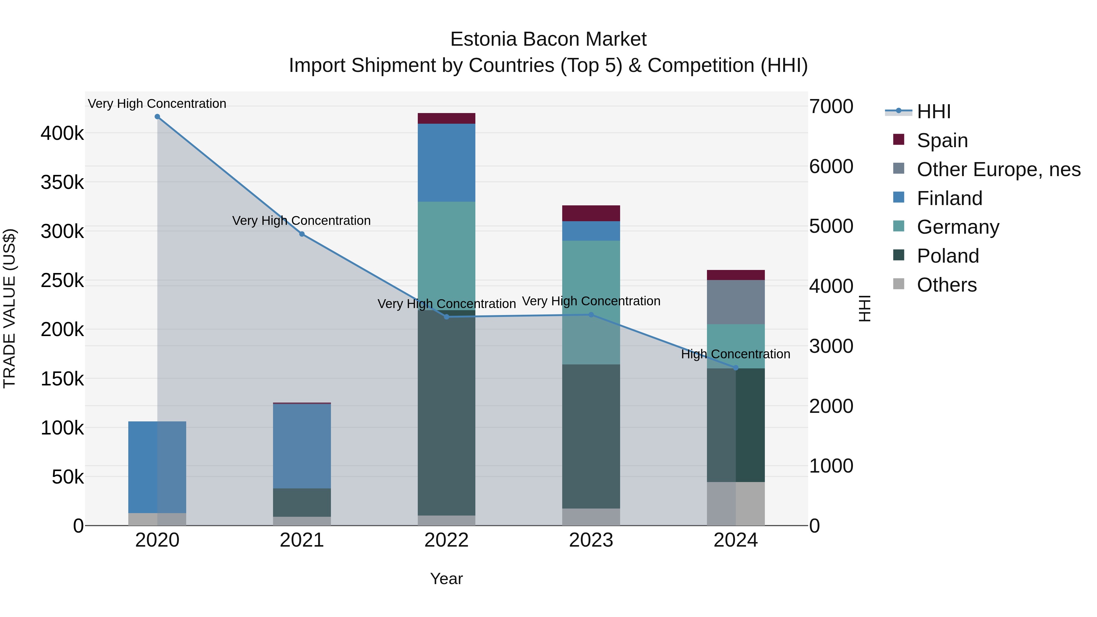 Estonia Bacon Market Top 5 Importing Countries and Market Competition (HHI) Analysis