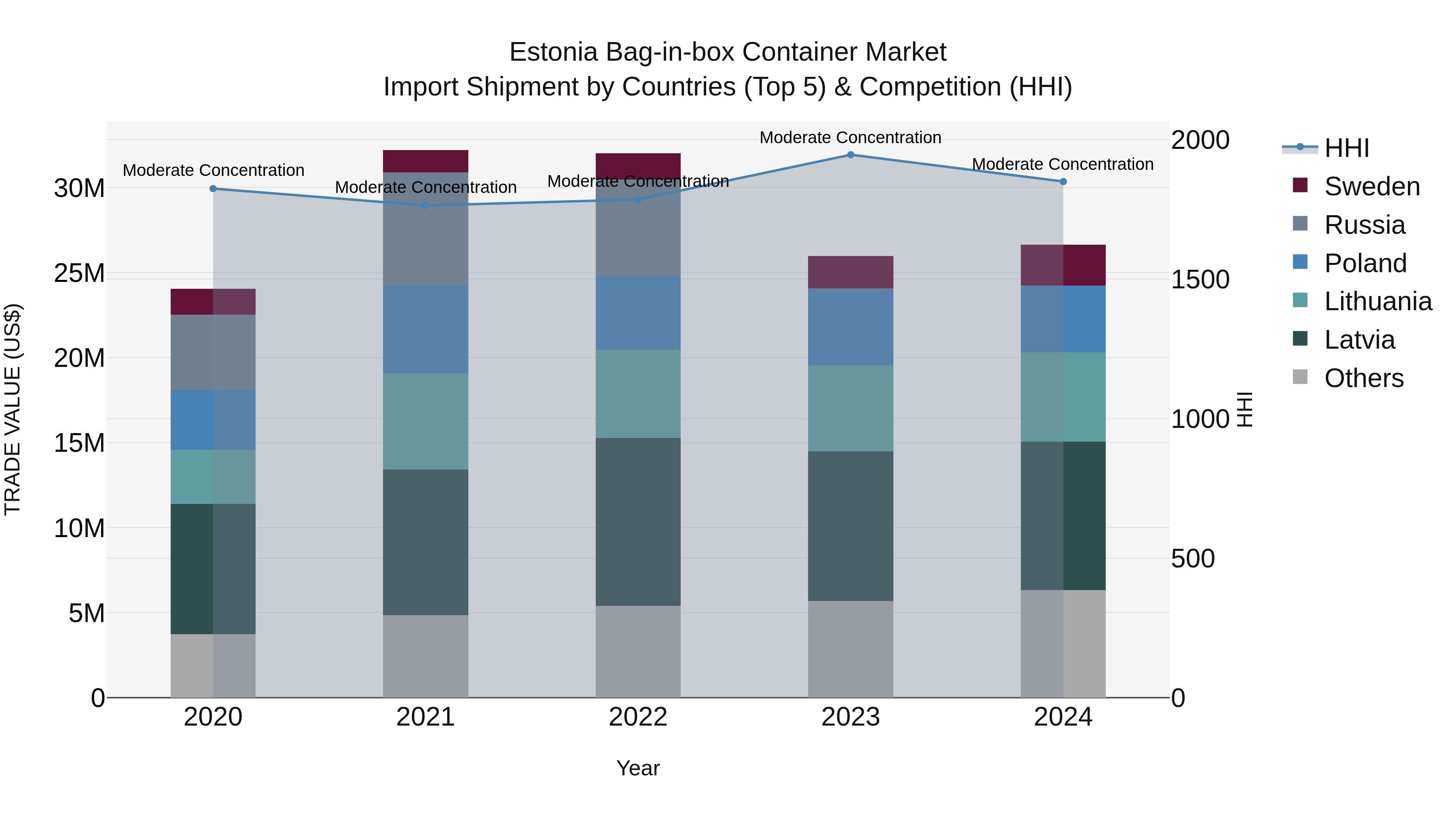 Estonia Bag-in-box Container Market Top 5 Importing Countries and Market Competition (HHI) Analysis