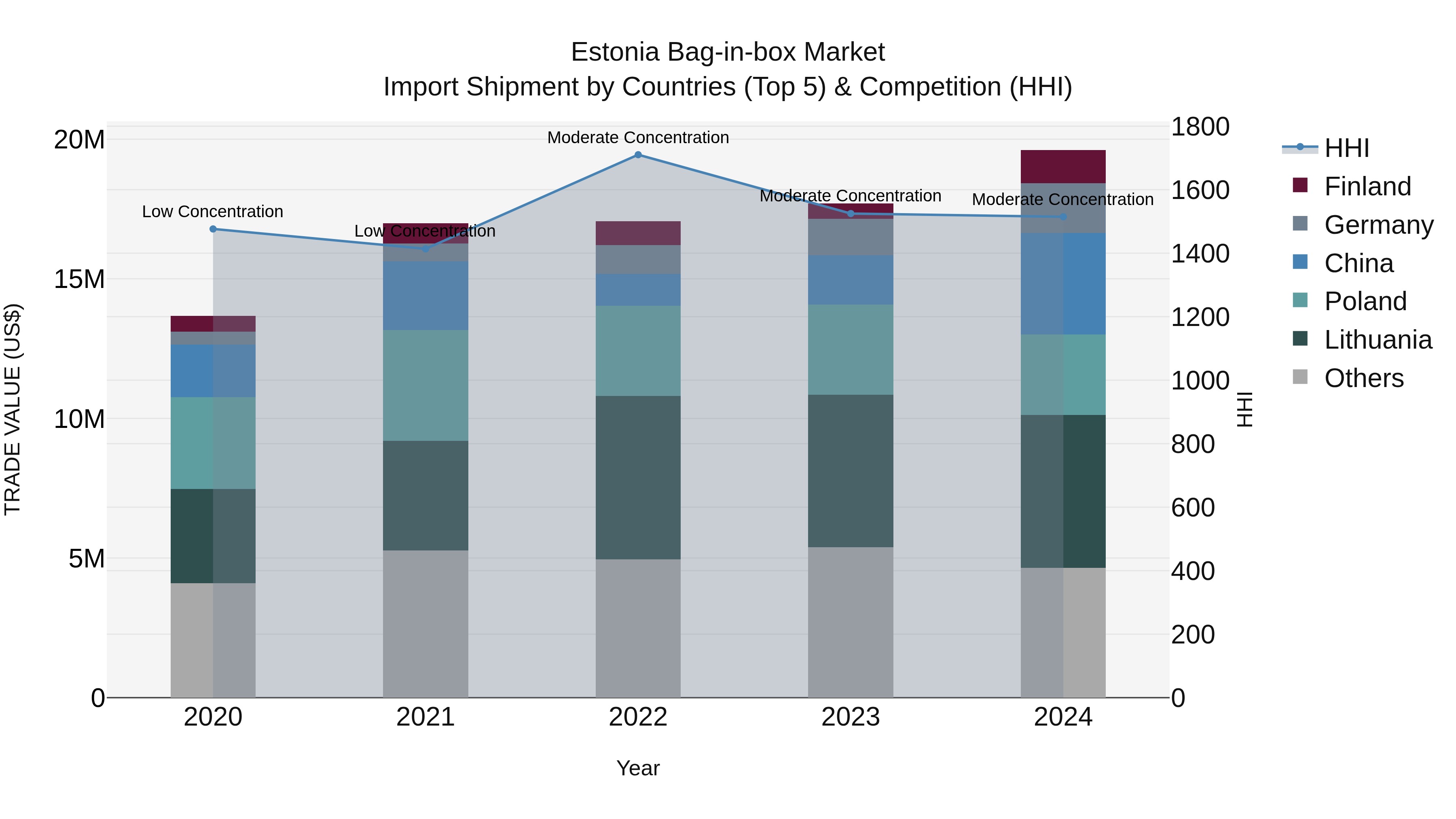 Estonia Bag-in-box Market Top 5 Importing Countries and Market Competition (HHI) Analysis