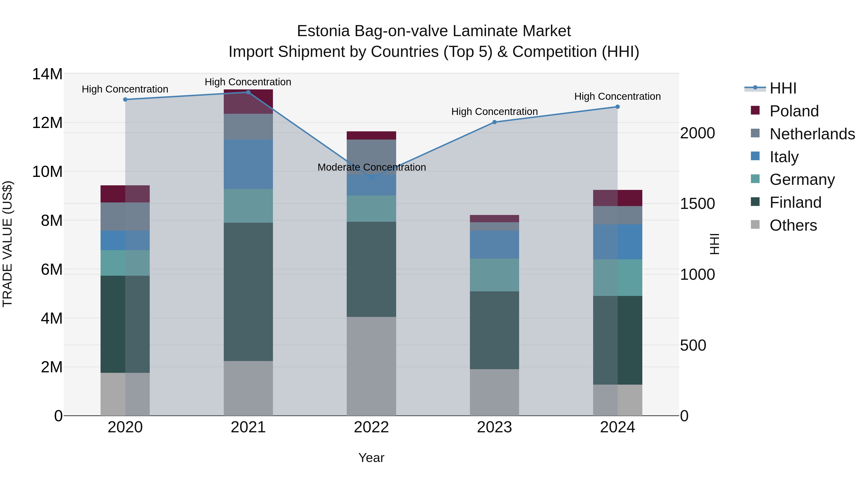 Estonia Bag-on-valve Laminate Market Top 5 Importing Countries and Market Competition (HHI) Analysis