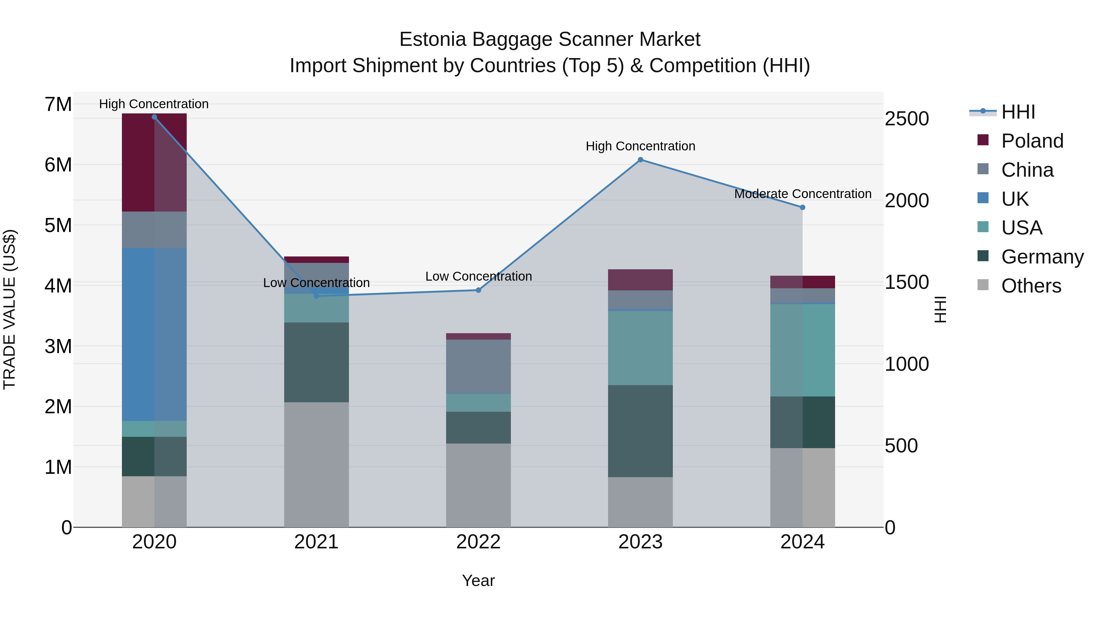 Estonia Baggage Scanner Market Top 5 Importing Countries and Market Competition (HHI) Analysis