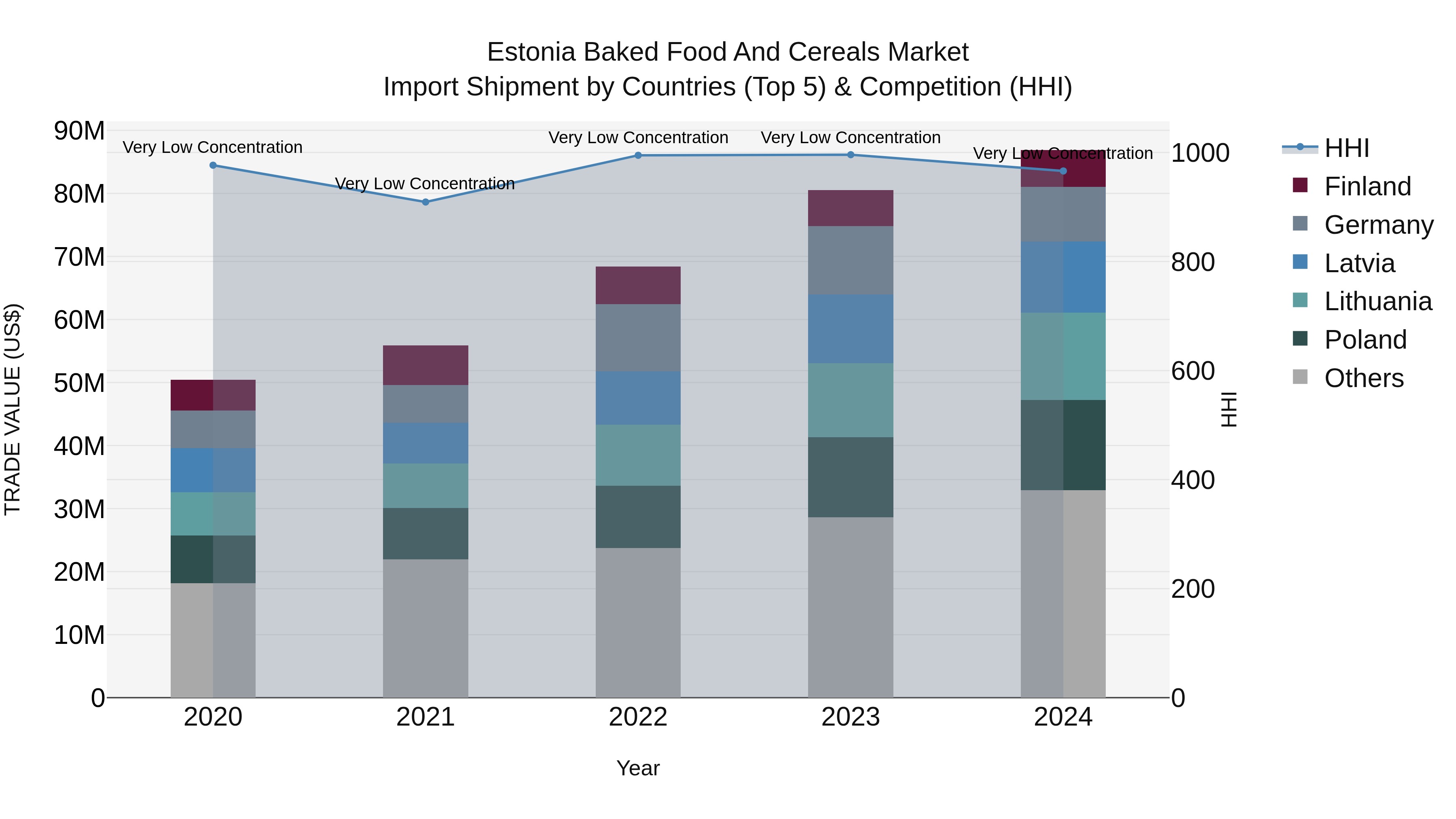 Estonia Baked Food and Cereals Market Top 5 Importing Countries and Market Competition (HHI) Analysis
