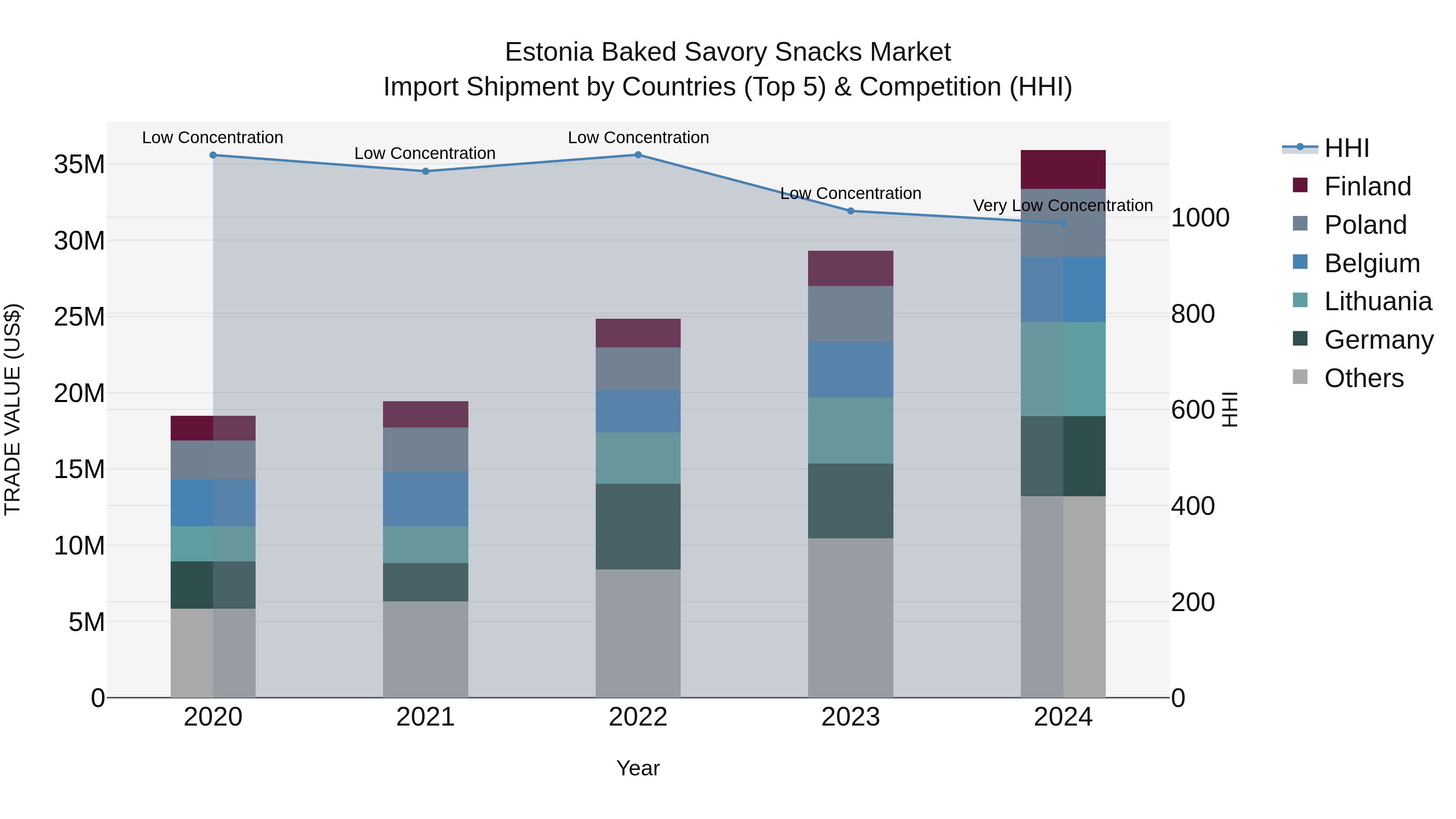 Estonia Baked Savory Snacks Market Top 5 Importing Countries and Market Competition (HHI) Analysis