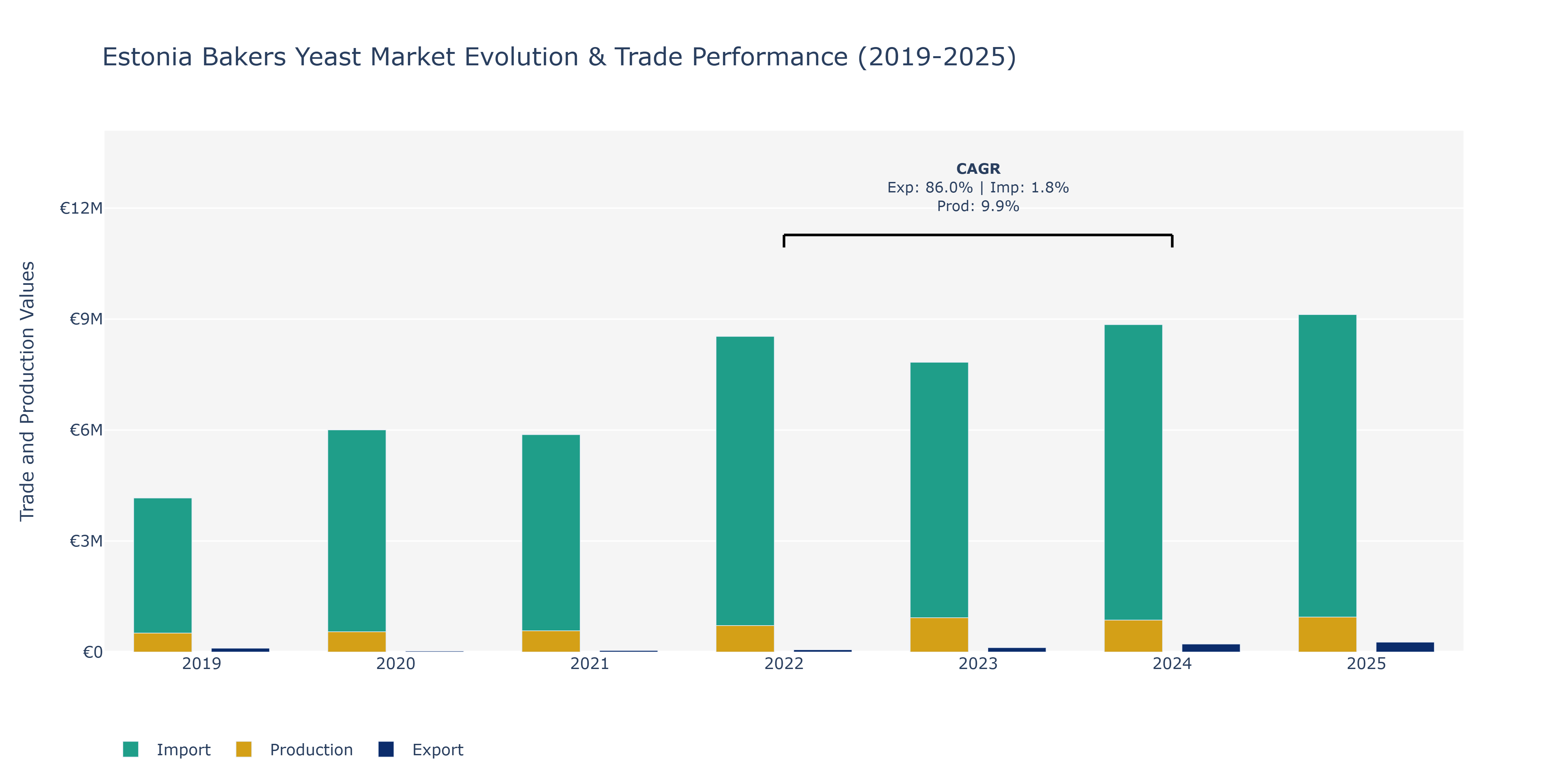 Estonia Bakers Yeast Market: Production & Trade Performance (2019-2025)