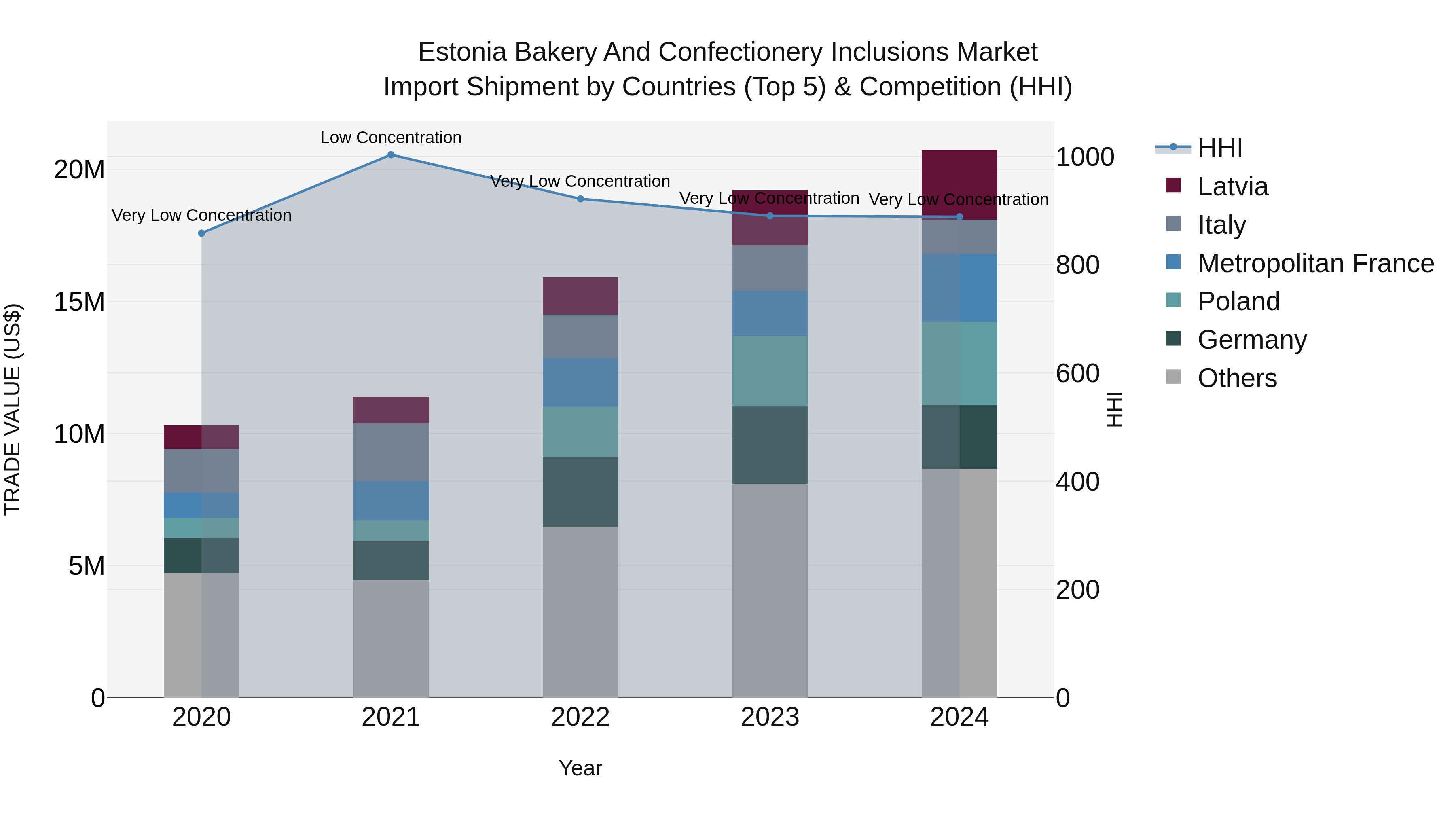 Estonia Bakery and Confectionery Inclusions Market Top 5 Importing Countries and Market Competition (HHI) Analysis