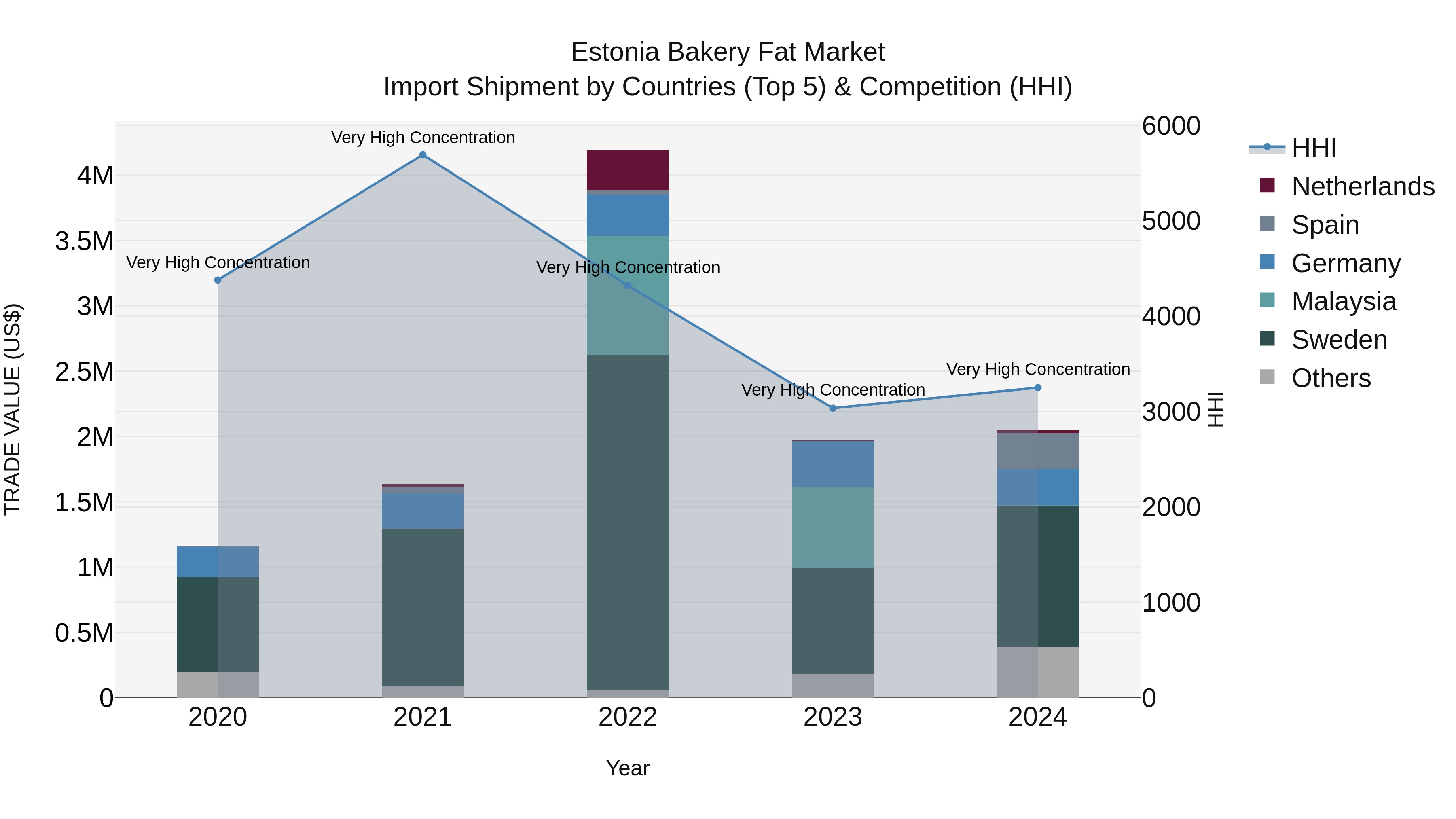 Estonia Bakery Fat Market Top 5 Importing Countries and Market Competition (HHI) Analysis