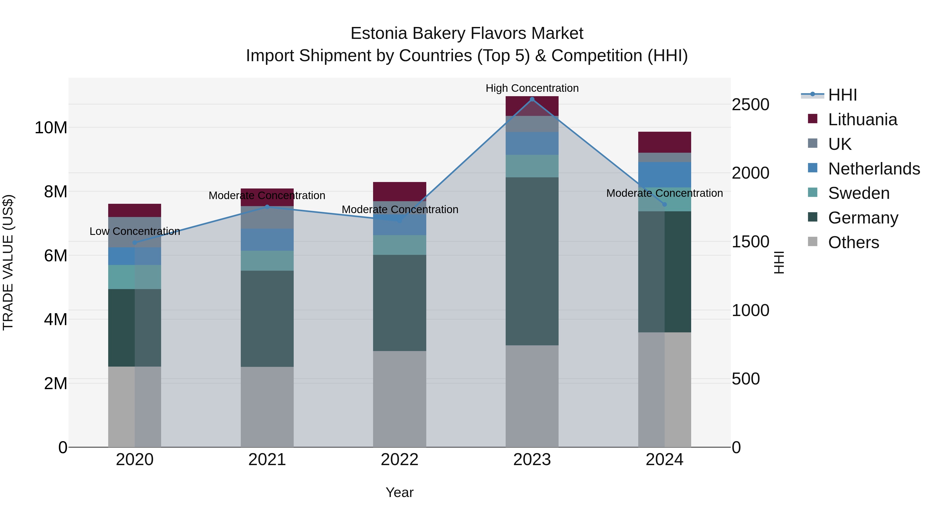 Estonia Bakery Flavors Market Top 5 Importing Countries and Market Competition (HHI) Analysis