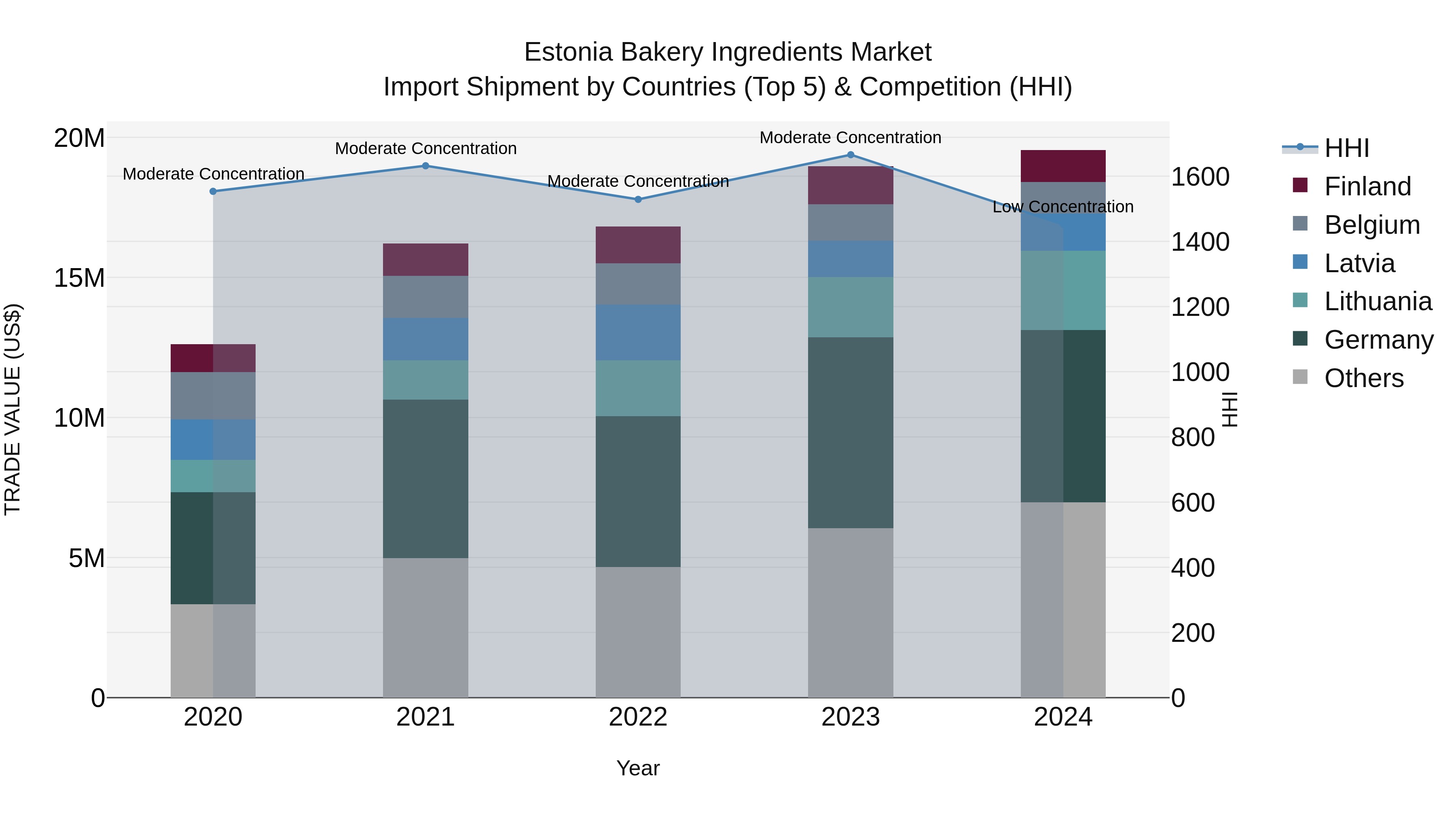 Estonia Bakery Ingredients Market Top 5 Importing Countries and Market Competition (HHI) Analysis