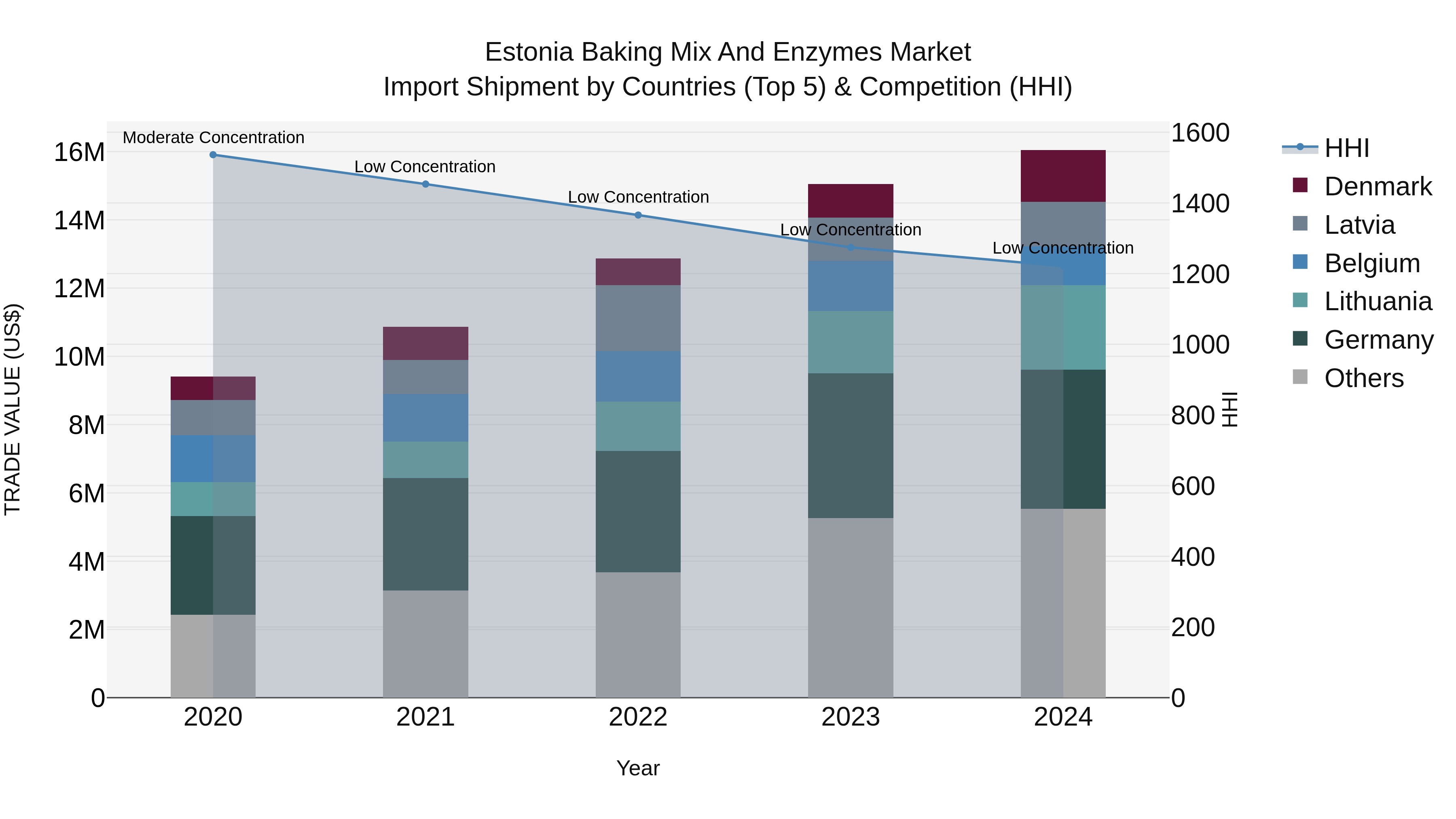 Estonia Baking Mix and Enzymes Market Top 5 Importing Countries and Market Competition (HHI) Analysis