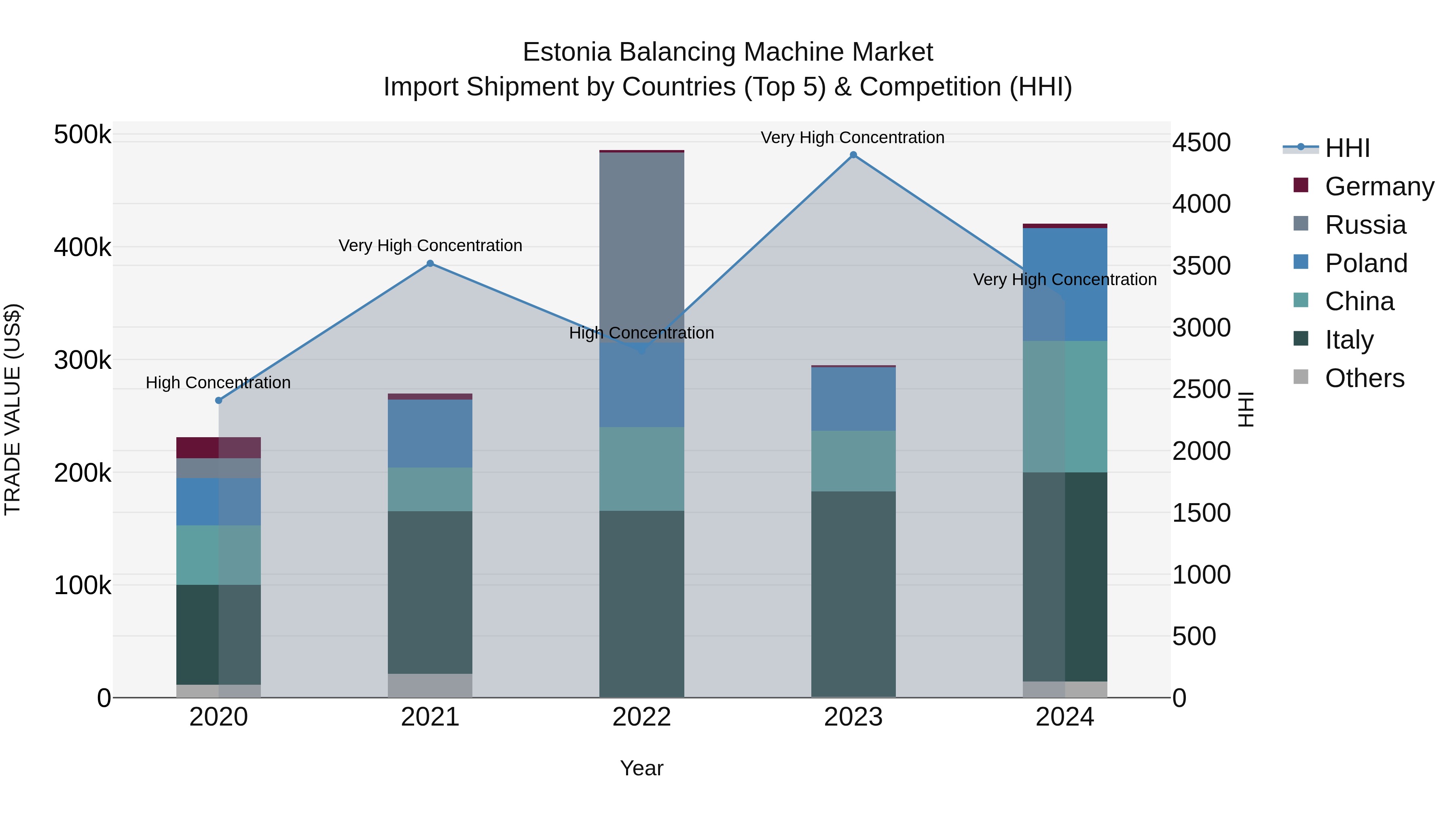 Estonia Balancing Machine Market Top 5 Importing Countries and Market Competition (HHI) Analysis