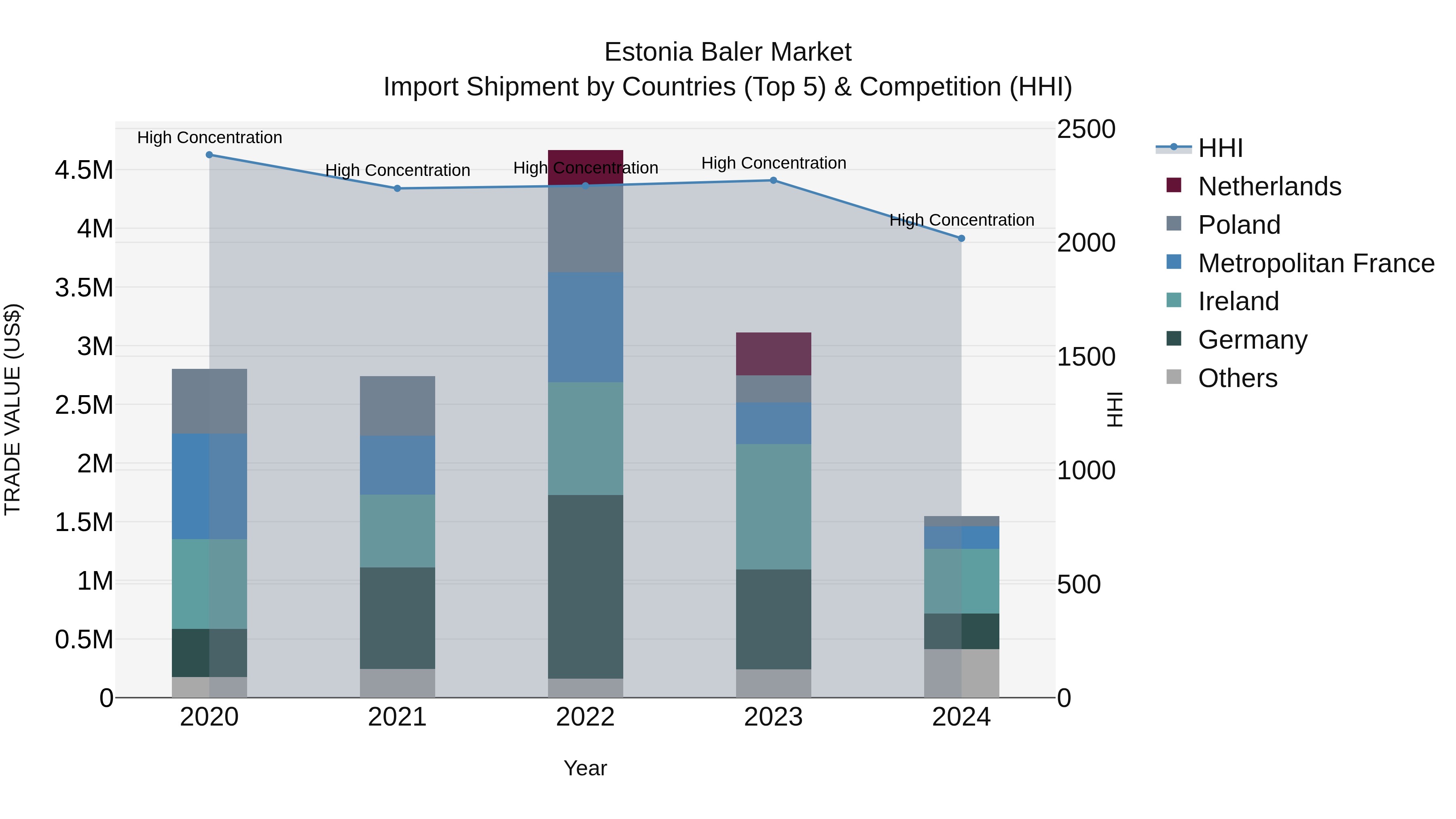 Estonia Baler Market Top 5 Importing Countries and Market Competition (HHI) Analysis