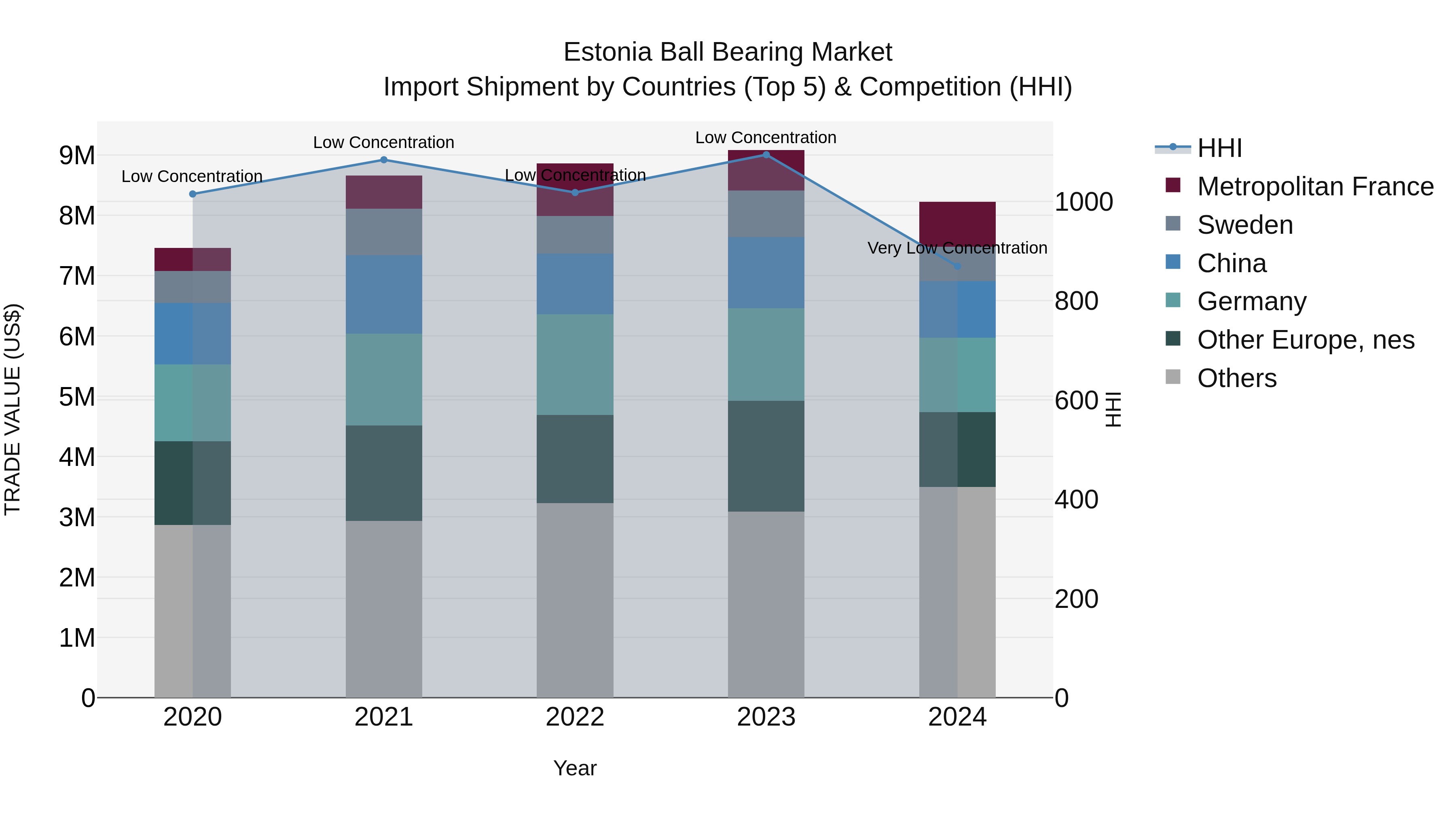 Estonia Ball Bearing Market Top 5 Importing Countries and Market Competition (HHI) Analysis