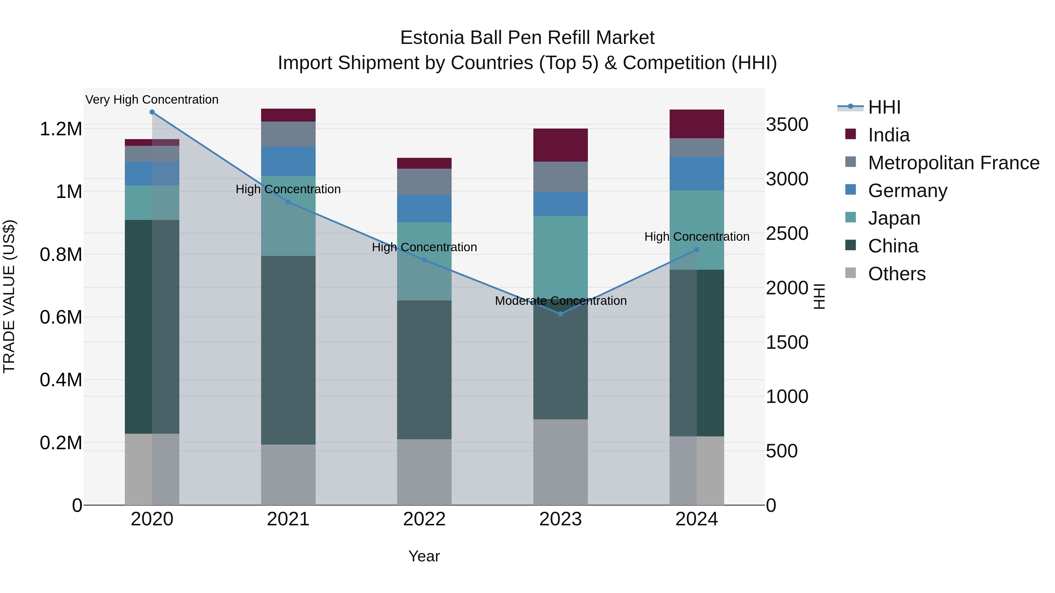 Estonia Ball Pen Refill Market Top 5 Importing Countries and Market Competition (HHI) Analysis