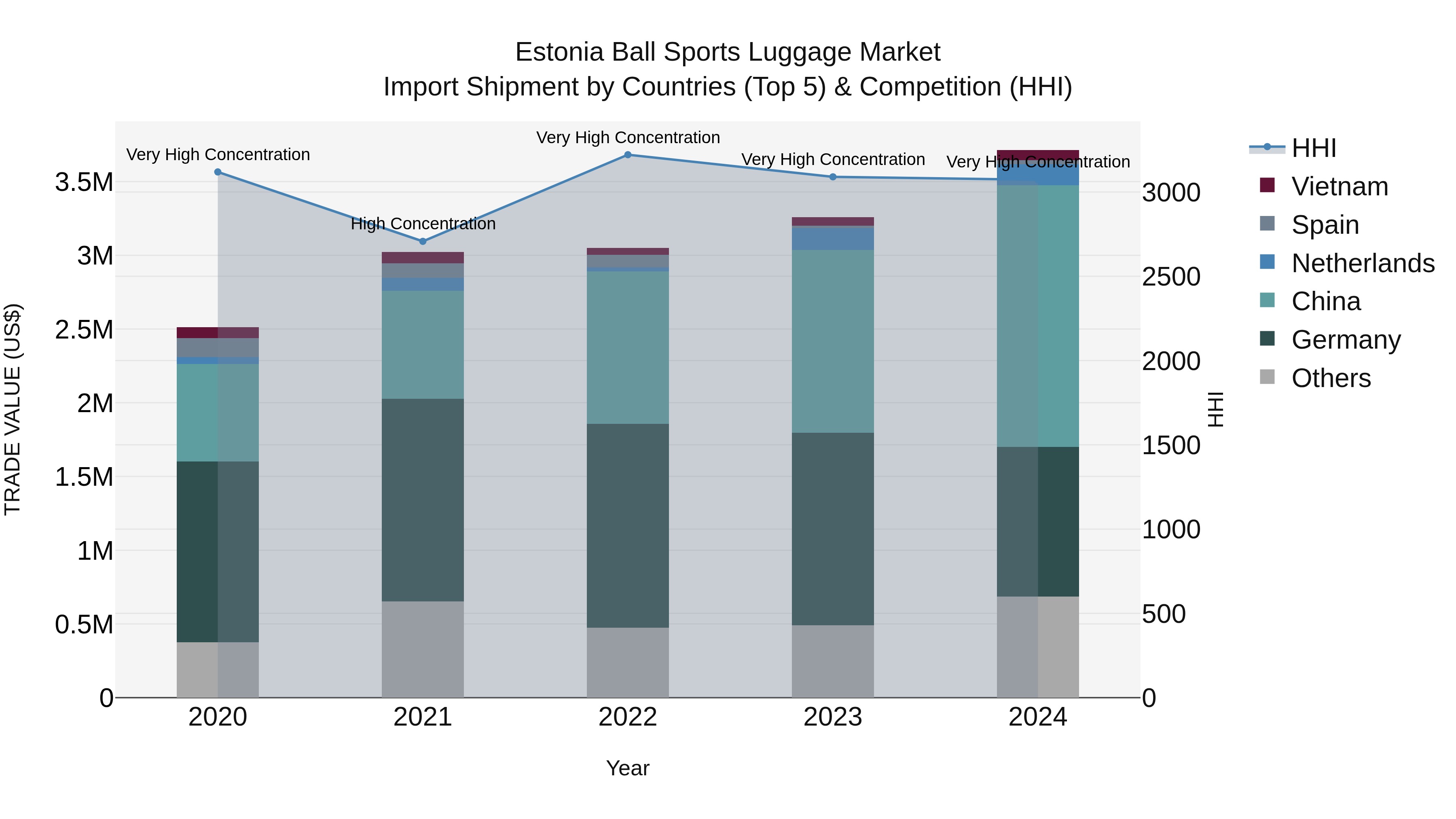 Estonia Ball Sports Luggage Market Top 5 Importing Countries and Market Competition (HHI) Analysis